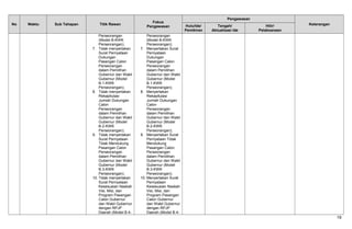 No Waktu Sub Tahapan Titik Rawan
Fokus
Pengawasan
Pengawasan
KeteranganHulu/Ide/
Pemikiran
Tengah/
Aktualisasi Ide
Hilir/
Pelaksanaan
Perseorangan
(Model B-KWK
Perseorangan);
7. Tidak menyertakan
Surat Pernyataan
Dukungan
Pasangan Calon
Perseorangan
dalam Pemilihan
Gubernur dan Wakil
Gubernur (Model
B.1-KWK
Perseorangan);
8. Tidak menyertakan
Rekapitulasi
Jumlah Dukungan
Calon
Perseorangan
dalam Pemilihan
Gubernur dan Wakil
Gubernur (Model
B.2-KWK
Perseorangan);
9. Tidak menyertakan
Surat Pernyataan
Tidak Mendukung
Pasangan Calon
Perseorangan
dalam Pemilihan
Gubernur dan Wakil
Gubernur (Model
B.3-KWK
Perseorangan);
10. Tidak menyertakan
Surat Pernyataan
Kesesuaian Naskah
Visi, Misi, dan
Program Pasangan
Calon Gubernur
dan Wakil Gubernur
dengan RPJP
Daerah (Model B.4-
Perseorangan
(Model B-KWK
Perseorangan);
7. Menyertakan Surat
Pernyataan
Dukungan
Pasangan Calon
Perseorangan
dalam Pemilihan
Gubernur dan Wakil
Gubernur (Model
B.1-KWK
Perseorangan);
8. Menyertakan
Rekapitulasi
Jumlah Dukungan
Calon
Perseorangan
dalam Pemilihan
Gubernur dan Wakil
Gubernur (Model
B.2-KWK
Perseorangan);
9. Menyertakan Surat
Pernyataan Tidak
Mendukung
Pasangan Calon
Perseorangan
dalam Pemilihan
Gubernur dan Wakil
Gubernur (Model
B.3-KWK
Perseorangan);
10. Menyertakan Surat
Pernyataan
Kesesuaian Naskah
Visi, Misi, dan
Program Pasangan
Calon Gubernur
dan Wakil Gubernur
dengan RPJP
Daerah (Model B.4-
19
 