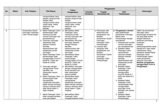 No Waktu Sub Tahapan Titik Rawan
Fokus
Pengawasan
Pengawasan
KeteranganHulu/Ide/
Pemikiran
Tengah/
Aktualisasi Ide
Hilir/
Pelaksanaan
memperhatikan daya
jangkau pengumuman
dengan tidak
mengumumkan pada
media cetak, media
elektronik, dan
website.
memperhatikan daya
jangkau pengumuman
dengan
mengumumkan pada
media cetak, media
elektronik, dan
website.
2. Penyerahan Syarat
Dukungan Pasangan
Calon Perseorangan
a. Bakal Pasangan Calon
perseorangan tidak
memenuhi jumlah
minimal dukungan dan
persebarannya;
b. Dokumen dukungan
diserahkan tidak
dilampiri fotokopi
identitas
kependudukan dan
rekapitulasi jumlah
dukungan;
c. Bakal Pasangan Calon
perseorangan tidak
menggunakan Formulir
Model B.1 KWK dan
Model B.2 KWK;
d. Dukungan dengan
menggunakan Surat
Identitas Lain
dikeluarkan secara
kolektif;
e. Bakal Pasangan Calon
perseorangan tidak
menyerahkan
rekapitulasi dukungan
dalam bentuk hardcopy
maupun softcopy serta
tidak dibuat dalam 3
(tiga) rangkap;
f. Bakal Pasangan Calon
tidak mengelompokkan
surat pernyataan
a. Memastikan Bakal
Pasangan Calon
memenuhi jumlah
minimal dukungan dan
persebarannya;
b. Memastikan dokumen
dukungan dilampiri
dengan fotokopi
identitas
kependudukan dan
rekapitulasi jumlah
dukungan;
c. Memastikan Bakal
Pasangan Calon
perseorangan
menggunakan Formulir
Model B.1 KWK dan
Model B.2 KWK;
d. Memastikan dukungan
dengan menggunakan
Surat Identitas Lain
tidak dikeluarkan
secara kolektif;
e. Memastikan Bakal
Pasangan Calon
menyerahkan
rekapitulasi dukungan
dalam bentuk hardcopy
maupun softcopy serta
dibuat dalam 3 (tiga)
rangkap;
f. Memastikan Bakal
Pasangan Calon
mengelompokkan surat
a. Pembuatan alat
kerja/instrumen
pengawasan sub
tahapan
Penyerahan Syarat
Dukungan
Pasangan Calon
Perseorangan.
b. Evaluasi atau
pengujian hasil
pengawasan sub
tahapan
Penyerahan Syarat
Dukungan
Pasangan Calon
Perseorangan.
a. Pengawasan Literatur
atas pelaksanaan
penyerahan dukungan
Bakal Calon
Perseorangan dengan
memastikan :
1. Keterpenuhan jumlah
minimal dukungan
dan persebarannya;
2. Ketaatan Bakal
Pasangan Calon
menyerahkan
dokumen dengan
dilampiri fotokopi
identitas
kependudukan dan
rekapitulasi jumlah
dukungan;
3. Ketaatan Bakal
Pasangan Calon
Perseorangan
menggunakan
Formulir Model B.1
KWK dan Model B.2
KWK;
4. Ketaatan Bakal
Pasangan Calon
Perseorangan tidak
menggunakan
dukungan Surat
Identitas Lain secara
kolektif;
5. Ketaatan Bakal
Pasangan Calon
Perseorangan
Dalam hal penyerahan
dukungan calon
prseorangan terdapat hal-
hal yang tidak sesuai
dengan ketentuan
peraturan perundang-
undangan.
Bawaslu
merekomendasikan saran
kepada KPU agar dapat
memberikan ruang
perbaikan kepada Bakal
Pasangan Calon
Perseorangan dalam
masa penyerahan
dokumen dukungan.
Aktifitas pengawasan
menggunakan Form A
Pengawasan.
2
 
