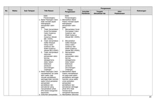 No Waktu Sub Tahapan Titik Rawan
Fokus
Pengawasan
Pengawasan
KeteranganHulu/Ide/
Pemikiran
Tengah/
Aktualisasi Ide
Hilir/
Pelaksanaan
KWK
Perseorangan);
c. Bakal Pasangan Calon
tidak menaati aspek
kelengkapan
persyaratan calon
yaitu:
1. Tidak menyertakan
Surat Pernyataan
Calon Gubernur
dan Wakil
Gubernur (Model
BB.1-KWK);
2. Tidak menyertakan
Daftar Riwayat
Hidup Calon
Gubernur dan
Wakil Gubernur
(Model BB.2-KWK);
3. Tidak menyertakan
dokumen
persyaratan calon
lainnya
sebagaimana
diatur dalam
ketentuan
peraturan
perundangan-
undangan.
d. Bakal Pasangan Calon
mendaftarkan diri pada
akhir waktu (last
minute) pendaftaran
sehingga tidak memiliki
waktu untuk perbaikan
persyaratan
pendaftaran dan
pencalonan yang
menyebabkan pihak
KPU berat mengambil
keputusan;
e. Dokumen persyaratan
KWK
Perseorangan);
c. Memastikan Bakal
Paslon menaati aspek
kelengkapan
persyaratan calon
yaitu:
1. Menyertakan Surat
Pernyataan Calon
Gubernur dan
Wakil Gubernur
(Model BB.1-KWK);
2. Menyertakan
Daftar Riwayat
Hidup Calon
Gubernur dan
Wakil Gubernur
(Model BB.2-KWK);
3. Menyertakan
dokumen
persyaratan calon
lainnya
sebagaimana
diatur dalam
ketentuan
peraturan
perundangan-
undangan.
d. Memastikan Bakal
Paslon mendaftarkan
diri pada awal waktu
pendaftaran sehingga
memiliki cukup waktu
untuk perbaikan
persyaratan
pendaftaran dan
pencalonan sehingga
pihak KPU tidak
merasa berat
mengambil keputusan;
e. Memastikan dokumen
20
 