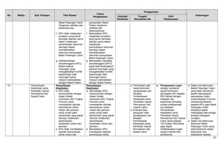 No Waktu Sub Tahapan Titik Rawan
Fokus
Pengawasan
Pengawasan
KeteranganHulu/Ide/
Pemikiran
Tengah/
Aktualisasi Ide
Hilir/
Pelaksanaan
Bakal Pasangan Calon
diragukan validitas dan
kebenarannya;
f. KPU tidak melakukan
prosedur yang benar
dan/atau standar sama
dalam melakukan
pemeriksaan dokumen
dan/atau dalam
memfaktualkan
dokumen persyaratan
Bakal Pasangan Calon.
g. Ketidaknetralan
penyelenggara (KPU)
akibat adanya
hubungan yang
mengakibatkan konflik
kepentingan baik
hubungan bisnis
maupun kekerabatan
dengan Bakal Paslon.
persyaratan Bakal
Paslon terpenuhi
validitas dan
kebenarannya;
f. Memastikan KPU
melakukan prosedur
yang benar dan/atau
standar sama dalam
melakukan
pemeriksaan dokumen
dan/atau dalam
memfaktualkan
dokumen persyaratan
Bakal Pasangan Calon.
g. Memastikan netralitas
penyelenggara (KPU)
yang tidak terpengaruh
adanya hubungan yang
mengakibatkan konflik
kepentingan baik
hubungan bisnis
maupun kekerabatan
dengan Bakal Paslon.
12. Pemeriksaan
Kesehatan serta
Penelitian Syarat
Pencalonan dan
Syarat Calon
Pemeriksaan
Kesehatan:
a. KPU tidak
berkoordinasi dengan
Ikatan Dokter
Indonesia (IDI) Tingkat
Provinsi untuk
menetapkan standar
kemampuan sehat
rohani dan jasmani
serta rumah sakit
pemerintah yang dapat
ditunjuk melakukan
pemeriksaan
kesehatan rohani dan
jasmani;
b. KPU tidak menetapkan
standar kemampuan
sehat rohani dan
Pemeriksaan
Kesehatan:
a. Memastikan KPU
berkoordinasi dengan
Ikatan Dokter
Indonesia (IDI) Tingkat
Provinsi untuk
menetapkan standar
kemampuan sehat
rohani dan jasmani
serta rumah sakit
pemerintah yang dapat
ditunjuk melakukan
pemeriksaan
kesehatan rohani dan
jasmani;
b. Memastikan KPU
menetapkan standar
kemampuan sehat
a. Pembuatan alat
kerja/instrumen
pengawasan sub
tahapan
Pemeriksaan
Kesehatan serta
Penelitian Syarat
Pencalonan dan
Syarat Calon;
b. Evaluasi atau
pengujian hasil
pengawasan sub
tahapan
Pemeriksaan
Kesehatan serta
Penelitian Syarat
Pencalonan dan
Syarat Calon.
a. Pengawasan Layar
dengan substansi
saran/himbauan/
peringatan dini kepada
KPU terkait dengan
ketaatan dan
kepatuhan terhadap
proses pelaksanaan
sub tahapan
Pemeriksaan
Kesehatan serta
Penelitian Syarat
Pencalonan dan Syarat
Calon serta kepada
Tim Dokter Pemeriksa
agar dapat
melaksanakan tugas
secara mandiri dan
profesional;
a. Dalam hal ditemukan
Bakal Pasangan Calon
yang tidak memenuhi
aspek kelengkapan
persyaratan calon,
maka Bawaslu Provinsi
merekomendasikan
kepada KPU agar Bakal
Pasangan Calon
dimaksud dapat
melengkapi kekurangan
tersebut sesegera
mungkin;
b. Dalam hal ditemukan
dokumen Bakal
Pasangan Calon yang
tidak terpenuhi aspek
kebenaran dan
keabsahan setelah
21
 