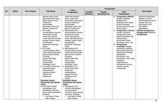 No Waktu Sub Tahapan Titik Rawan
Fokus
Pengawasan
Pengawasan
KeteranganHulu/Ide/
Pemikiran
Tengah/
Aktualisasi Ide
Hilir/
Pelaksanaan
jasmani serta rumah
sakit pemerintah yang
dapat ditunjuk untuk
melakukan
pemeriksaan
kesehatan rohani dan
jasmani melalui SK;
c. KPU tidak
menyampaikan standar
kemampuan sehat
rohani dan jasmani
rumah sakit pemerintah
sebagai rujukan dalam
pemeriksaan
kesehatan Pasangan
Calon;
d. KPU tidak
menyampaikan nama
rumah sakit pemerintah
yang ditunjuk kepada
Pimpinan
Parpol/Gabungan
Parpol yang
mengusulkan
Pasangan Calon;
e. Tim Dokter Pemeriksa
Kesehatan tidak
melaksanakan
tugasnya secara
mandiri dan
profesional.
Penelitian Syarat
Pencalonan dan Syarat
Calon :
a. KPU tidak meneliti
kelengkapan dan
keabsahan dokumen
yang meliputi penelitian
terhadap :
1. Cap basah Parpol
atau masing-
rohani dan jasmani
serta rumah sakit
pemerintah yang dapat
ditunjuk melakukan
pemeriksaan
kesehatan rohani dan
jasmani melalui SK;
c. Memastikan KPU
menyampaikan standar
kemampuan sehat
rohani dan jasmani
rumah sakit pemerintah
sebagai rujukan dalam
pemeriksaan
kesehatan Pasangan
Calon;
d. Memastikan KPU
menyampaikan nama
rumah sakit pemerintah
yang ditunjuk kepada
Pimpinan
Parpol/Gabungan
Parpol yang
mengusulkan
Pasangan Calon;
e. Memastikan Tim
Dokter Pemeriksa
Kesehatan
melaksanakan
tugasnya secara
profesional dan
mandiri.
Penelitian Syarat
Pencalonan dan Syarat
Calon :
a. Memastikan KPU
meneliti kelengkapan
dan keabsahan
dokumen yang meliputi
penelitian terhadap :
1. Cap basah Parpol
atau masing-
b. Pengawasan Melekat
dengan substansi
ketaatan dan
kepatuhan KPU dalam
proses Penelitian
Syarat Pencalonan dan
Syarat Calon;
c. Pengawasan Literatur
dengan substansi
pengawasan pada
aspek keabsahan dan
keterpenuhan
persyaratan Bakal
Pasangan Calon; dan
d. Pengawasan
Investigasi dengan
melakukan verifikasi
faktual kebenaran dan
keabsahan terhadap
persyaratan
pencalonan dan
persyaratan calon yang
diragukan
kebenarannya
berdasarkan temuan
maupun laporan
masyarakat;
dilakukan faktualisasi,
Bawaslu Provinsi
menindaklanjuti sesuai
dengan tata cara
penanganan dan
penindakan
pelanggaran.
Aktifitas pengawasan
menggunakan Form A
Pengawasan.
22
 