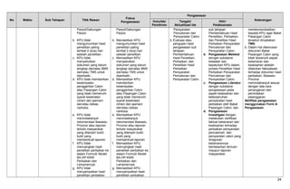 No Waktu Sub Tahapan Titik Rawan
Fokus
Pengawasan
Pengawasan
KeteranganHulu/Ide/
Pemikiran
Tengah/
Aktualisasi Ide
Hilir/
Pelaksanaan
Parpol/Gabungan
Parpol;
b. KPU tidak
mengumumkan hasil
penelitian paling
lambat 2 (dua) hari
setelah penelitian;
c. KPU tidak
menyebutkan
dokumen yang belum
lengkap dan/atau BMS
dan/atau TMS untuk
diperbaiki ;
d. KPU tidak memberikan
kesempatan
penggantian Calon
atau Pasangan Calon
yang tidak memenuhi
syarat kesehatan
rohani dan jasmani
dan/atau bebas
narkoba.
e. KPU tidak
menindaklanjuti
rekomendasi Bawaslu
Provinsi atau laporan
tertulis masyarakat
yang dilampiri bukti-
bukti yang
memperkuat laporan.
f. KPU tidak
menuangkan hasil
penelitian perbaikan ke
dalam Formulir Model
BA.HP-KWK
Perbaikan dan
Lampirannya;
g. KPU tidak
menyampaikan hasil
penelitian perbaikan
Parpol/Gabungan
Parpol;
b. Memastikan KPU
mengumumkan hasil
penelitian paling
lambat 2 (dua) hari
setelah penelitian;
c. Memastikan KPU
menyebutkan
dokumen yang belum
lengkap dan/atau BMS
dan/atau TMS untuk
diperbaiki ;
d. Memastikan KPU
memberikan
kesempatan
penggantian Calon
atau Pasangan Calon
yang tidak memenuhi
syarat kesehatan
rohani dan jasmani
dan/atau bebas
narkoba.
e. Memastikan KPU
menindaklanjuti
rekomendasi Bawaslu
Provinsi atau laporan
tertulis masyarakat
yang dilampiri bukti-
bukti yang
memperkuat laporan.
f. Memastikan KPU
menuangkan hasil
penelitian perbaikan ke
dalam Formulir Model
BA.HP-KWK
Perbaikan dan
Lampirannya;
g. Memastikan KPU
menyampaikan hasil
penelitian perbaikan
Persyaratan
Pencalonan dan
Persyaratan Calon;
b. Evaluasi atau
pengujian hasil
pengawasan sub
tahapan
Pemberitahuan
Hasil Penelitian,
Perbaikan, dan
Penelitian Hasil
Perbaikan
Persyaratan
Pencalonan dan
Persyaratan Calon.
sub tahapan
Pemberitahuan Hasil
Penelitian, Perbaikan,
dan Penelitian Hasil
Perbaikan Persyaratan
Pencalonan dan
Persyaratan Calon;
b. Pengawasan Melekat
dengan substansi
ketaatan dan
kepatuhan KPU dalam
proses Penelitian Hasil
Perbaikan Persyaratan
Pencalonan dan
Persyaratan Calon;
c. Pengawasan Literatur
dengan substansi
pengawasan pada
aspek keabsahan dan
keterpenuhan
persyaratan hasil
perbaikan oleh Bakal
Pasangan Calon; dan
d. Pengawasan
Investigasi dengan
melakukan verifikasi
faktual kebenaran dan
keabsahan terhadap
perbaikan persyaratan
pencalonan dan
persyaratan calon yang
diragukan
kebenarannya
berdasarkan temuan
maupun laporan
masyarakat;
merekomendasikan
kepada KPU agar Bakal
Pasangan Calon
tersebut dinyatakan
TMS;
b. Dalam hal ditemukan
dokumen Bakal
Pasangan Calon yang
tidak terpenuhi aspek
kebenaran dan
keabsahan setelah
dilakukan faktualisasi
terhadap dokumen hasil
perbaikan, Bawaslu
Provinsi
menindaklanjuti sesuai
dengan tata cara
penanganan dan
penindakan
pelanggaran.
Aktifitas pengawasan
menggunakan Form A
Pengawasan.
24
 