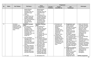 No Waktu Sub Tahapan Titik Rawan
Fokus
Pengawasan
Pengawasan
KeteranganHulu/Ide/
Pemikiran
Tengah/
Aktualisasi Ide
Hilir/
Pelaksanaan
kepada Bawaslu
Provinsi serta
Pasangan Calon dan
Parpol/Gabungan
Parpol;
h. KPU tidak
mengumumkan hasil
penelitian perbaikan
kepada masyarakat;
i. KPU tidak memberikan
akses data dan
informasi kepada
Bawaslu.
kepada Bawaslu
Provinsi serta
Pasangan Calon dan
Parpol/Gabungan
Parpol;
h. Memastikan KPU
mengumumkan hasil
penelitian perbaikan
kepada masyarakat;
i. Memastikan KPU
memberikan akses
data dan informasi
kepada Bawaslu.
14. Penetapan
Pasangan Calon,
Pengumuman, dan
Pengundian Nomor
Urut Pasangan
Calon
Penetapan Pasangan
Calon :
a. KPU tidak menyusun
BA Penetapan
Pasangan Calon
berdasarkan Hasil
Penelitian Persyaratan
Pencalonan dan
Persyaratan Calon dan
menetapkannya
dengan SK;
b. KPU menetapkan
Pasangan Calon yang
Tidak Memenuhi
Syarat dan tidak
menetapkan Pasangan
Calon yang Memenuhi
Syarat;
c. KPU tidak melakukan
Rapat Pleno Terbuka
Penetapan Pasangan
Calon dan penetapan
pasangan calon
melewati batas waktu
yang telah ditentukan;
d. KPU tidak
Penetapan Pasangan
Calon :
a. Memastikan KPU
menyusun BA
Penetapan Pasangan
Calon berdasarkan
Hasil Penelitian
Persyaratan
Pencalonan dan
Persyaratan Calon dan
menetapkannya
dengan SK;
b. Memastikan KPU
menetapkan Pasangan
Calon yang Memenuhi
Syarat dan tidak
menetapkan Pasangan
Calon yang Tidak
Memenuhi Syarat;
c. Memastikan KPU
melakukan Rapat
Pleno Terbuka
Penetapan Pasangan
Calon dan penetapan
pasangan calon tidak
melewati batas waktu
yang telah ditentukan;
d. Memastikan KPU
a. Pembuatan alat
kerja/instrumen
pengawasan sub
tahapan
Penetapan
Pasangan Calon,
Pengumuman, dan
Pengundian
Nomor Urut
Pasangan Calon;
b. Evaluasi atau
pengujian hasil
pengawasan sub
tahapan Penetapan
Pasangan Calon,
Pengumuman, dan
Pengundian Nomor
Urut Pasangan
Calon.
a. Pengawasan Layar
dengan substansi
saran/himbauan/
peringatan dini kepada
KPU terkait dengan
ketaatan dan
kepatuhan terhadap
proses pelaksanaan
sub tahapan
Penetapan Pasangan
Calon, Pengumuman,
dan Pengundian Nomor
Urut Pasangan Calon
serta kepada Pasangan
Calon/Parpol/
Gabungan Parpol untuk
tidak mengundurkan
diri/menarik pengajuan
Pasangan Calon pasca
Penetapan Pasangan
Calon;
b. Pengawasan Melekat
dengan substansi
ketaatan dan
kepatuhan KPU dalam
proses Penetapan
Pasangan Calon,
Pengumuman, dan
Pengundian Nomor
a. Dalam hal ditemukan
Penetapan Pasangan
Calon oleh KPU yang
tidak sesuai dengan
ketentuan, maka
Bawaslu Provinsi
menindaklanjuti sesuai
dengan tata cara
penanganan dan
penindakan
pelanggaran.
b. Dalam hal ditemukan
Pasangan
Calon/Calon/Parpol/
Gabungan Parpol yang
mengundurkan
diri/menarik pengajuan
Pasangan Calon pasca
Penetapan Pasangan
Calon, maka Bawaslu
Provinsi
menindaklanjuti sesuai
dengan tata cara
penanganan dan
penindakan
pelanggaran.
Aktifitas pengawasan
25
 