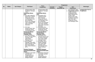 No Waktu Sub Tahapan Titik Rawan
Fokus
Pengawasan
Pengawasan
KeteranganHulu/Ide/
Pemikiran
Tengah/
Aktualisasi Ide
Hilir/
Pelaksanaan
mengumumkan Hasil
Penetapan Pasangan
Calon;
Pengundian Nomor
Urut:
a. KPU tidak melakukan
Rapat Pleno Terbuka
Pengundian Nomor
Urut Pasangan Calon
dan Pengundian
Nomor Urut Pasangan
Calon melewati batas
waktu yang telah
ditentukan;
b. KPU tidak
mengumumkan Hasil
Pengundian Nomor
Urut Pasangan Calon.
Penyusunan Nomor
Urut dan Nama
Pasangan Calon :
a. KPU tidak menyusun
Nomor Urut dan Nama
Pasangan Calon
dalam Daftar
Pasangan Calon;
b. Nama lengkap
Pasangan Calon pada
Daftar Pasangan Calon
tidak sesuai dengan
Kartu Tanda Penduduk
(KTP).
Ketaatan Pasangan
Calon/Parpol/Gabungan
Parpol :
a. Pasangan Calon/salah
seorang Calon
mengundurkan diri
setelah ditetapkan
sebagai Peserta
mengumumkan Hasil
Penetapan Pasangan
Calon;
Pengundian Nomor
Urut:
a. Memastikan KPU
melakukan Rapat
Pleno Terbuka
Pengundian Nomor
Urut Pasangan Calon
dan Pengundian
Nomor Urut Pasangan
Calon tidak melewati
batas waktu yang telah
ditentukan;
b. Memastikan KPU
mengumumkan Hasil
Pengundian Nomor
Urut Pasangan Calon.
Penyusunan Nomor
Urut dan Nama
Pasangan Calon :
a. Memastikan KPU
menyusun Nomor Urut
dan Nama Pasangan
Calon dalam Daftar
Pasangan Calon;
b. Memastikan Nama
lengkap Pasangan
Calon pada Daftar
Pasangan Calon
sesuai dengan Kartu
Tanda Penduduk
(KTP).
Ketaatan Pasangan
Calon/Parpol/Gabungan
Parpol :
a. Memastikan Pasangan
Calon/salah seorang
Calon tidak
mengundurkan diri
setelah ditetapkan
Urut Pasangan Calon;
c. Pengawasan Literatur
dengan substansi
pengawasan pada
aspek keterpenuhan
muatan materi
Pengumuman Hasil
Penetapan Pasangan
Calon dan Hasil
Pengundian Nomor
Urut Pasangan Calon.
menggunakan Form A
Pengawasan.
26
 