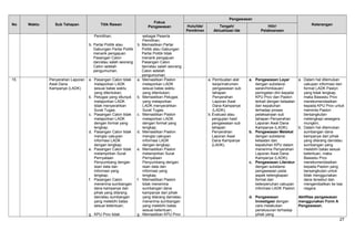 No Waktu Sub Tahapan Titik Rawan
Fokus
Pengawasan
Pengawasan
KeteranganHulu/Ide/
Pemikiran
Tengah/
Aktualisasi Ide
Hilir/
Pelaksanaan
Pemilihan;
b. Partai Politik atau
Gabungan Partai Politik
menarik pengajuan
Pasangan Calon
dan/atau salah seorang
Calon setelah
pengumuman.
sebagai Peserta
Pemilihan;
b. Memastikan Partai
Politik atau Gabungan
Partai Politik tidak
menarik pengajuan
Pasangan Calon
dan/atau salah seorang
Calon setelah
pengumuman.
15. Penyerahan Laporan
Awal Dana
Kampanye (LADK)
a. Pasangan Calon tidak
melaporkan LADK
sesuai batas waktu
yang ditentukan;
b. Petugas yang ditunjuk
melaporkan LADK
tidak menyerahkan
Surat Tugas;
c. Pasangan Calon tidak
melaporkan LADK
dengan format yang
lengkap;
d. Pasangan Calon tidak
mengisi cakupan
informasi LADK
dengan lengkap;
e. Pasangan Calon tidak
melampirkan Surat
Pernyataan
Penyumbang dengan
isian data dan
informasi yang
lengkap;
f. Pasangan Calon
menerima sumbangan
dana kampanye dari
pihak yang dilarang
dan/atau sumbangan
yang melebihi batas
sesuai ketentuan;
g. KPU Prov tidak
a. Memastikan Paslon
melaporkan LADK
sesuai batas waktu
yang ditentukan;
b. Memastikan Petugas
yang melaporkan
LADK menyerahkan
Surat Tugas;
c. Memastikan Paslon
melaporkan LADK
dengan format yang
lengkap;
d. Memastikan Paslon
mengisi cakupan
informasi LADK
dengan lengkap;
e. Memastikan Paslon
melampirkan Surat
Pernyataan
Penyumbang dengan
isian data dan
informasi yang
lengkap;
f. Memastikan Paslon
tidak menerima
sumbangan dana
kampanye dari pihak
yang dilarang dan/atau
menerima sumbangan
yang melebihi batas
sesuai ketentuan;
g. Memastikan KPU Prov
a. Pembuatan alat
kerja/instrumen
pengawasan sub
tahapan
Penyerahan
Laporan Awal
Dana Kampanye
(LADK);
b. Evaluasi atau
pengujian hasil
pengawasan sub
tahapan
Penyerahan
Laporan Awal
Dana Kampanye
(LADK).
a. Pengawasan Layar
dengan substansi
saran/himbauan/
peringatan dini kepada
KPU Prov dan Paslon
terkait dengan ketaatan
dan kepatuhan
terhadap proses
pelaksanaan sub
tahapan Penyerahan
Laporan Awal Dana
Kampanye (LADK);
b. Pengawasan Melekat
dengan substansi
ketaatan dan
kepatuhan KPU dalam
menerima Penyerahan
Laporan Awal Dana
Kampanye (LADK);
c. Pengawasan Literatur
dengan substansi
pengawasan pada
aspek kelengkapan
format dan
keterpenuhan cakupan
informasi LADK Paslon;
d. Pengawasan
Investigasi dengan
cara melakukan
penelusuran terhadap
pihak yang
a. Dalam hal ditemukan
cakupan informasi dan
format LADK Paslon
yang tidak lengkap,
maka Bawaslu Prov
merekomendasikan
kepada KPU Prov untuk
meminta Paslon
bersangkutan
melengkapi sesegera
mungkin;
b. Dalam hal ditemukan
sumbangan dana
kampanye dari pihak
yang dilarang dan/atau
sumbangan yang
melebihi batas sesuai
ketentuan, maka
Bawaslu Prov
merekomendasikan
kepada Paslon yang
bersangkutan untuk
tidak menggunakan
dana tersebut dan
mengembalikan ke kas
negara.
Aktifitas pengawasan
menggunakan Form A
Pengawasan.
27
 