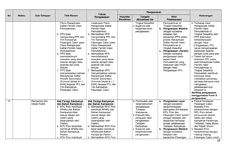 No Waktu Sub Tahapan Titik Rawan
Fokus
Pengawasan
Pengawasan
KeteranganHulu/Ide/
Pemikiran
Tengah/
Aktualisasi Ide
Hilir/
Pelaksanaan
Pleno Rekapitulasi
Daftar Pemilih Hasil
Pemutakhiran;
d. PPS tidak
mengundang PPL dan
Tim Kampanye
Pasangan Calon pada
Pleno Rekapitulasi
Daftar Pemilih Hasil
Pemutakhiran;
e. PPS tidak
menindaklanjuti
masukan yang dapat
disertai dengan data
autentik dan bukti
tertulis;
f. PPS tidak
menyampaikan salinan
Rekapitulasi Daftar
Pemilih Sementara
(Formulir Model A1.1-
KWK) kepada PPL dan
Tim Kampanye
Pasangan Calon.
melakukan Pleno
Rekapitulasi Daftar
Pemilih Hasil
Pemutakhiran;
d. Memastikan PPS
mengundang PPL dan
Tim Kampanye
Pasangan Calon pada
Pleno Rekapitulasi
Daftar Pemilih Hasil
Pemutakhiran;
e. Memastikan PPS
menindaklanjuti
masukan yang dapat
disertai dengan data
autentik dan bukti
tertulis;
f. Memastikan PPS
menyampaikan salinan
Rekapitulasi Daftar
Pemilih Sementara
(Formulir Model A1.1-
KWK) kepada PPL dan
Tim Kampanye
Pasangan Calon.
Tingkat Desa/Kel;
c. Supervisi alat
kerja/instrumen
pengawasan.
Pemutakhiran di
Tingkat Desa/Kel;
b. Pengawasan Melekat
dengan substansi
ketaatan dan
kepatuhan PPS dalam
proses Rekapituasi
Daftar Pemilih Hasil
Pemutakhiran di
Tingkat Desa/Kel;
c. Pengawasan Literatur
dengan substansi
pengawasan pada
aspek Hasil
Pemutakhiran yang
dilakukan oleh PPDP
dengan Hasil
Pengawasan PPL.
b. Terhadap hasil
Rekapitulasi Daftar
Pemilih Hasil
Pemutakhiran di
Tingkat Desa/Kel oleh
PPS ditemukan
ketidaksesuaian
dengan Hasil
Pengawasan, PPL
harus menyampaikan
keberatan disertai
dengan bukti yang ada;
c. Dalam hal belum
terbentuk PPL pada
saat Rekapitulasi Daftar
Pemilih Hasil
Pemutakhiran di
Tingkat Desa/Kel,
Panwaskab membuat
kelompok kerja
melibatkan pemantau
dan/atau kampus untuk
mengawasi
pelaksanaan sub
tahapan ini.
Aktifitas pengawasan
menggunakan Form A
pengawasan.
17. Kampanye dan
Debat Publik
Alat Peraga Kampanye
dan Bahan Kampanye :
a. KPU Prov membuat
APeKa dan Bahan
Kampanye tidak
sesuai design dan
materi yang
disampaikan oleh
Paslon;
b. KPU Prov terlambat
membuat APeKa dan
Bahan Kampanye
Paslon;
c. KPU Prov membuat
Alat Peraga Kampanye
dan Bahan Kampanye :
a. Memastikan KPU Prov
membuat APeKa dan
Bahan Kampanye
sesuai design dan
materi yang
disampaikan oleh
Paslon;
b. Memastikan KPU Prov
tepat waktu membuat
APeKa dan Bahan
Kampanye Paslon;
c. Memastikan KPU Prov
a. Pembuatan alat
kerja/instrumen
pengawasan
Tahapan
Kampanye;
b. Evaluasi atau
pengujian hasil
pengawasan
Tahapan
Kampanye;
c. Supervisi alat
kerja/instrumen
pengawasan.
a. Pengawasan Layar
dengan substansi
saran/himbauan/
peringatan dini kepada
KPU Prov dan
Pasangan Calon terkait
dengan ketaatan dan
kepatuhan terhadap
proses pelaksanaan
Tahapan Kampanye;
b. Pengawasan Melekat
dengan substansi
ketaatan dan
kepatuhan Pasangan
a. Pasca Penetapan
Pasangan Calon,
Bawaslu Prov
berkoordinasi dengan
KPU Prov terkait
penyusunan jadwal
waktu dan lokasi
kampanye Pertemuan
Terbatas, Tatap Muka,
dan Rapat Umum;
b. Bawaslu Prov
berkoordinasi dengan
masing-masing
Pasangan Calon untuk
29
 