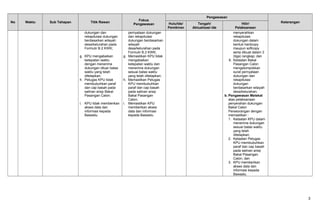 No Waktu Sub Tahapan Titik Rawan
Fokus
Pengawasan
Pengawasan
KeteranganHulu/Ide/
Pemikiran
Tengah/
Aktualisasi Ide
Hilir/
Pelaksanaan
dukungan dan
rekapitulasi dukungan
berdasarkan wilayah
desa/kelurahan pada
Formulir B.2 KWK;
g. KPU mengabaikan
ketepatan waktu
dengan menerima
dukungan diluar batas
waktu yang telah
ditetapkan;
h. Petugas KPU tidak
membubuhkan paraf
dan cap basah pada
salinan arsip Bakal
Pasangan Calon;
i. KPU tidak memberikan
akses data dan
informasi kepada
Bawaslu.
pernyataan dukungan
dan rekapitulasi
dukungan berdasarkan
wilayah
desa/kelurahan pada
Formulir B.2 KWK;
g. Memastikan KPU tidak
mengabaikan
ketepatan waktu dan
menerima dukungan
sesuai batas waktu
yang telah ditetapkan;
h. Memastikan Petugas
KPU membubuhkan
paraf dan cap basah
pada salinan arsip
Bakal Pasangan
Calon;
i. Memastikan KPU
memberikan akses
data dan informasi
kepada Bawaslu.
menyerahkan
rekapitulasi
dukungan dalam
bentuk hardcopy
maupun softcopy
serta dibuat dalam 3
(tiga) rangkap; dan
6. Ketaatan Bakal
Pasangan Calon
mengelompokkan
surat pernyataan
dukungan dan
rekapitulasi
dukungan
berdasarkan wilayah
desa/kelurahan;
b. Pengawasan Melekat
atas pelaksanaan
penyerahan dukungan
Bakal Calon
Perseorangan dengan
memastikan :
1. Ketaatan KPU dalam
menerima dukungan
sesuai batas waktu
yang telah
ditetapkan;
2. Ketaatan Petugas
KPU membubuhkan
paraf dan cap basah
pada salinan arsip
Bakal Pasangan
Calon; dan
3. KPU memberikan
akses data dan
informasi kepada
Bawaslu.
3
 