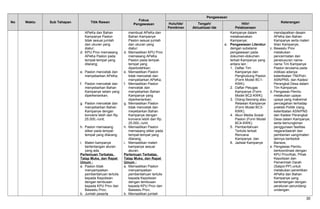 No Waktu Sub Tahapan Titik Rawan
Fokus
Pengawasan
Pengawasan
KeteranganHulu/Ide/
Pemikiran
Tengah/
Aktualisasi Ide
Hilir/
Pelaksanaan
APeKa dan Bahan
Kampanye Paslon
tidak sesuai jumlah
dan ukuran yang
diatur;
d. KPU Prov memasang
APeKa Paslon pada
tempat-tempat yang
dilarang;
e. Paslon mencetak dan
menyebarkan APeKa;
f. Paslon mencetak dan
menyebarkan Bahan
Kampanye selain yang
diperkenankan;
g. Paslon mencetak dan
menyebarkan Bahan
Kampanye dengan
konversi lebih dari Rp.
25.000,-/unit;
h. Paslon memasang
stiker pada tempat-
tempat yang dilarang;
i. Materi kampanye
bertentangan aturan
yang ada.
Pertemuan Terbatas,
Tatap Muka, dan Rapat
Umum :
a. Paslon tidak
menyampaikan
pemberitahuan tertulis
kepada Kepolisian
dengan tembusan
kepada KPU Prov dan
Bawaslu Prov;
b. Jumlah peserta
membuat APeKa dan
Bahan Kampanye
Paslon sesuai jumlah
dan ukuran yang
diatur;
d. Memastikan KPU Prov
memasang APeKa
Paslon pada tempat-
tempat yang
diperbolehkan;
e. Memastikan Paslon
tidak mencetak dan
menyebarkan APeKa;
f. Memastikan Paslon
mencetak dan
menyebarkan Bahan
Kampanye yang
diperkenankan;
g. Memastikan Paslon
tidak mencetak dan
meyebarkan Bahan
Kampanye dengan
konversi lebih dari Rp.
25.000,-/unit;
h. Memastikan Paslon
memasang stiker pada
tempat-tempat yang
dilarang;
i. Memastikan materi
kampanye sesuai
aturan.
Pertemuan Terbatas,
Tatap Muka, dan Rapat
Umum :
a. Memastikan Paslon
menyampaikan
pemberitahuan tertulis
kepada Kepolisian
dengan tembusan
kepada KPU Prov dan
Bawaslu Prov;
b. Memastikan jumlah
Kampanye dalam
melaksanakan
Kampanye;
c. Pengawasan Literatur
dengan substansi
pengawasan pada
dokumen-dokumen
terkait Kampanye yang
antara lain :
1. Daftar Tim
Kampanye dan
Penghubung Paslon
(Form Model BC1-
KWK);
2. Daftar Petugas
Kampanye (Form
Model BC2-KWK);
3. Orang-Seorang atau
Relawan Kampanye
(Form Model BC3-
KWK);
4. Akun Media Sosial
Paslon (Form Model
BC4-KWK);
5. Pemberitahuan
Tertulis terkait
Rencana
Kampanye; dan
6. Jadwal Kampanye
mendapatkan desain
APeKa dan Bahan
Kampanye serta materi
Iklan Kampanye;
c. Bawaslu Prov
melakukan
pencermatan dan
penelusuran nama-
nama Tim Kampanye
Paslon terutama pada
indikasi adanya
keterlibatan TNI/Polri,
ASN/PNS, dan Kades/
Perangkat Desa dalam
Tim Kampanye;
d. Pengawas Pemilu
melakukan upaya-
upaya yang maksimal
pencegahan terhadap
praktek Politik Uang,
keterlibatan ASN/PNS
dan Kades/ Perangkat
Desa dalam Kampanye,
serta kemungkinan
penggunaan fasilitas
negara/daerah dan
pemberian uang/materi
lainnya berkedok
Bansos;
e. Pengawas Pemilu
berkoordinasi dengan
KPU Prov/Kab, Pihak
Kepolisian dan
Pemerintah Darah
(Satpol-PP) untuk
melakukan penertiban
APeKa dan Bahan
Kampanye yang
bertentangan dengan
peraturan perundang-
undangan.
30
 
