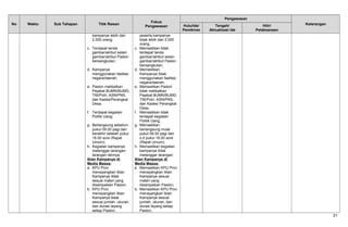 No Waktu Sub Tahapan Titik Rawan
Fokus
Pengawasan
Pengawasan
KeteranganHulu/Ide/
Pemikiran
Tengah/
Aktualisasi Ide
Hilir/
Pelaksanaan
kampanye lebih dari
2.000 orang;
c. Terdapat tanda
gambar/atribut selain
gambar/atribut Paslon
bersangkutan;
d. Kampanye
menggunakan faslitas
negara/daerah;
e. Paslon melibatkan
Pejabat BUMN/BUMD,
TNI/Polri, ASN/PNS,
dan Kades/Perangkat
Desa;
f. Terdapat kegiatan
Politik Uang;
g. Berlangsung sebelum
pukul 09.00 pagi dan
berakhir setelah pukul
18.00 sore (Rapat
Umum);
h. Kegiatan kampanye
melanggar larangan-
larangan lainnya.
Iklan Kampanye di
Media Massa:
a. KPU Prov
menayangkan Iklan
Kampanye tidak
sesuai materi yang
disampaikan Paslon;
b. KPU Prov
menayangkan Iklan
Kampanye tidak
sesuai jumlah, ukuran,
dan durasi tayang
setiap Paslon;
peserta kampanye
tidak lebih dari 2.000
orang;
c. Memastikan tidak
terdapat tanda
gambar/atribut selain
gambar/atribut Paslon
bersangkutan;
d. Memastikan
Kampanye tidak
menggunakan faslitas
negara/daerah;
e. Memastikan Paslon
tidak melibatkan
Pejabat BUMN/BUMD,
TNI/Polri, ASN/PNS,
dan Kades/ Perangkat
Desa;
f. Memastikan tidak
terdapat kegiatan
Politik Uang;
g. Memastikan
berlangsung mulai
pukul 09.00 pagi dan
s.d pukul 18.00 sore
(Rapat Umum);
h. Memastikan kegiatan
kampanye tidak
melanggar larangan.
Iklan Kampanye di
Media Massa:
a. Memastikan KPU Prov
menayangkan Iklan
Kampanye sesuai
materi yang
disampaikan Paslon;
b. Memastikan KPU Prov
menayangkan Iklan
Kampanye sesuai
jumlah, ukuran, dan
durasi tayang setiap
Paslon;
31
 