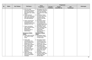 No Waktu Sub Tahapan Titik Rawan
Fokus
Pengawasan
Pengawasan
KeteranganHulu/Ide/
Pemikiran
Tengah/
Aktualisasi Ide
Hilir/
Pelaksanaan
c. KPU Prov tidak
memberikan perlakuan
sama dan berimbang
bagi jadwal iklan setiap
Paslon;
d. Paslon membuat
materi Iklan Kampanye
tidak sesuai peraturan
dan etika periklanan;
e. Paslon membuat dan
menayangkan Iklan
Kampanye selain yang
difasilitasi KPU Prov.
f. Paslon memasang
Iklan Kampanye diluar
jadwal waktu
Kampanye Iklan di
Media Massa.
Kampanye di Media
Sosial :
a. Paslon tidak membuat
akun resmi di media
sosial;
b. Paslon tidak
mendaftarkan akun
resmi di media sosial
kepada KPU Prov
sesuai waktu tahapan;
c. Akun media sosial
dalam Form Model
BC4-KWK tidak
disampaikan kepada
Bawaslu Prov dan
Kepolisian.
d. Materi kampanye
dalam akun media
sosial bernada Black
Campaign.
c. Memastikan KPU Prov
memberikan perlakuan
sama dan berimbang
bagi jadwal iklan setiap
Paslon;
d. Memastikan Paslon
membuat materi Iklan
Kampanye sesuai
peraturan dan etika
periklanan;
e. Memastikan Paslon
tidak membuat dan
menayangkan Iklan
Kampanye selain yang
difasilitasi KPU Prov.
f. Memastikan Paslon
tidak memasang Iklan
Kampanye diluar
jadwal waktu
Kampanye Iklan di
Media Massa.
Kampanye di Media
Sosial :
a. Memastikan Paslon
membuat akun resmi
di media sosial;
b. Memastikan Paslon
mendaftarkan akun
resmi di media sosial
kepada KPU Prov
sesuai waktu tahapan;
c. Memastikan akun
media sosial dalam
Form Model BC4-KWK
disampaikan kepada
Bawaslu Prov dan
Kepolisian.
d. Memastikan materi
kampanye dalam akun
media sosial tidak
bernada Black
32
 