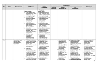 No Waktu Sub Tahapan Titik Rawan
Fokus
Pengawasan
Pengawasan
KeteranganHulu/Ide/
Pemikiran
Tengah/
Aktualisasi Ide
Hilir/
Pelaksanaan
Debat Publik :
a. Tidak dipandu oleh
moderator yang netral,
profesional, dan
berintegritas tinggi;
b. KPU Prov tidak
memberikan akses
yang luas bagi
penyandang
disabilitas;
c. Materi debat yang
tidak berorientasi visi,
misi, program
Pasangan Calon;
d. Moderator
memberikan komentar,
penilaian, dan
kesimpulan terhadap
materi debat;
e. KPU Prov tidak
menetapkan
mekanisme
penyelenggaraan
debat melalui SK.
Campaign.
Debat Publik :
a. Memastikan dipandu
oleh moderator yang
netral, profesional, dan
berintegritas tinggi;
b. Memastikan KPU Prov
memberikan akses
yang luas bagi
penyandang
disabilitas;
c. Memastikan materi
debat berorientasi visi,
misi, program
Pasangan Calon;
d. Memastikan moderator
tidak memberikan
komentar, penilaian,
dan kesimpulan
terhadap materi debat;
e. Memastikan KPU Prov
menetapkan
mekanisme
penyelenggaraan
debat melalui SK.
18. Rekapitulasi Daftar
Pemilih Hasil
Pemutakhiran di
Kecamatan
a. PPK tidak melakukan
Rapat Pleno Terbuka
Rekapitulasi Daftar
Pemilih Hasil
Pemutakhiran sesuai
waktu tahapan;
b. PPK tidak
mengundang
Panwascam dan Tim
Kampanye Pasangan
Calon pada Pleno
Terbuka Rekapitulasi
Daftar Pemilih Hasil
Pemutakhiran;
c. PPK tidak memberikan
kesempatan dan tidak
a. Memastikan PPK
melakukan Rapat
Pleno Terbuka
Rekapitulasi Daftar
Pemilih Hasil
Pemutakhiran sesuai
waktu tahapan;
b. Memastikan PPK
mengundang
Panwascam dan Tim
Kampanye Pasangan
Calon pada Pleno
Terbuka Rekapitulasi
Daftar Pemilih Hasil
Pemutakhiran;
c. Memastikan PPK
memberikan
a. Pembuatan alat
kerja/instrumen
pengawasan sub
tahapan
Rekapituasi Daftar
Pemilih Hasil
Pemutakhiran di
Kecamatan;
b. Evaluasi atau
pengujian hasil
pengawasan sub
tahapan
Rekapituasi Daftar
Pemilih Hasil
Pemutakhiran di
Kecamatan;
c. Supervisi alat
a. Pengawasan Layar
dengan substansi
saran/himbauan/
peringatan dini kepada
KPU agar dapat
menginstruksikan
kepada PPK melalui
KPU Kab terkait
dengan ketaatan dan
kepatuhan PPK
terhadap proses
pelaksanaan sub
tahapan Rekapituasi
Daftar Pemilih Hasil
Pemutakhiran di
Tingkat Kecamatan;
b. Pengawasan Melekat
a. Sebelum menghadiri
Rekapitulasi Daftar
Pemilih Hasil
Pemutakhiran,
Panwascam harus
memiliki Formulir Model
A1.1-KWK setiap
Desa/Kel dan telah
melakukan rekapitulasi
terhadap data tersebut;
b. Terhadap hasil
Rekapitulasi Daftar
Pemilih Hasil
Pemutakhiran oleh PPK
ditemukan
ketidaksesuaian
dengan Hasil
33
 