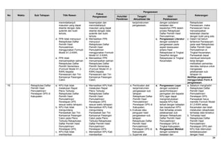 No Waktu Sub Tahapan Titik Rawan
Fokus
Pengawasan
Pengawasan
KeteranganHulu/Ide/
Pemikiran
Tengah/
Aktualisasi Ide
Hilir/
Pelaksanaan
menindaklanjuti
masukan yang dapat
disertai dengan data
autentik dan bukti
tertulis;
d. PPK tidak menyusun
Rekapitulasi Daftar
Pemilih Hasil
Pemutakhiran
menggunakan Formulir
Model A1.2-KWK;
e. PPK tidak
menyampaikan salinan
Rekapitulasi Daftar
Pemilih Sementara
(Formulir Model A1.2-
KWK) kepada
Panwascam dan Tim
Kampanye Pasangan
Calon.
kesempatan dan
menindaklanjuti
masukan yang dapat
disertai dengan data
autentik dan bukti
tertulis;
d. Memastikan PPK
menyusun
Rekapitulasi Daftar
Pemilih Hasil
Pemutakhiran
menggunakan Formulir
Model A1.2-KWK;
e. Memastikan PPK
menyampaikan salinan
Rekapitulasi Daftar
Pemilih Sementara
(Formulir Model A1.2-
KWK) kepada
Panwascam dan Tim
Kampanye Pasangan
Calon.
kerja/instrumen
pengawasan.
dengan substansi
ketaatan dan
kepatuhan PPK dalam
proses Rekapituasi
Daftar Pemilih Hasil
Pemutakhiran;
c. Pengawasan Literatur
dengan substansi
pengawasan pada
aspek kesesuaian
antara Hasil
Rekapitulasi di Tingkat
Desa/Kel dengan
Rekapitulasi di Tingkat
Kecamatan.
Rekapitulasi
Panwascam, maka
Panwascam harus
menyampaikan
keberatan disertai
dengan bukti yang ada;
c. Dalam hal belum
terbentuk Panwascam
pada saat Rekapitulasi
Daftar Pemilih Hasil
Pemutakhiran di
Tingkat Kecamatan,
Panwaskab dapat
membuat kelompok
kerja dengan
melibatkan pemantau
dan/atau kampus untuk
mengawasi
pelaksanaan sub
tahapan ini.
Aktifitas pengawasan
menggunakan Form A
pengawasan.
19. Rekapitulasi Daftar
Pemilih Hasil
Pemutakhiran/
Penetapan DPS di
Kabupaten
a. KPU Kab tidak
melakukan Rapat
Pleno Terbuka
Rekapitulasi Daftar
Pemilih Hasil
Pemutakhiran/
Penetapan DPS
sesuai waktu tahapan;
b. KPU Kab tidak
mengundang
Panwaskab dan Tim
Kampanye Pasangan
Calon pada Pleno
Terbuka Rekapitulasi
Daftar Pemilih Hasil
Pemutakhiran/
Penetapan DPS;
c. KPU Kab tidak
memberikan
a. Memastikan KPU Kab
melakukan Rapat
Pleno Terbuka
Rekapitulasi Daftar
Pemilih Hasil
Pemutakhiran/
Penetapan DPS
sesuai waktu tahapan;
b. Memastikan KPU Kab
mengundang
Panwaskab dan Tim
Kampanye Pasangan
Calon pada Pleno
Terbuka Rekapitulasi
Daftar Pemilih Hasil
Pemutakhiran/
Penetapan DPS;
c. Memastikan KPU Kab
memberikan
a. Pembuatan alat
kerja/instrumen
pengawasan sub
tahapan
Rekapituasi Daftar
Pemilih Hasil
Pemutakhiran/
Penetapan DPS di
Kabupaten;
b. Evaluasi atau
pengujian hasil
pengawasan sub
tahapan
Rekapituasi Daftar
Pemilih Hasil
Pemutakhiran/
Penetapan DPS di
Kabupaten;
c. Supervisi alat
a. Pengawasan Layar
dengan substansi
saran/himbauan/
peringatan dini kepada
KPU agar dapat
menginstruksikan
kepada KPU Kab
terkait dengan ketaatan
dan kepatuhan KPU
Kab terhadap proses
pelaksanaan sub
tahapan Rekapituasi
Daftar Pemilih Hasil
Pemutakhiran/
Penetapan DPS di
Tingkat Kabupaten;
b. Pengawasan Melekat
dengan substansi
ketaatan dan
a. Sebelum menghadiri
Rekapitulasi Daftar
Pemilih Hasil
Pemutakhiran/
Penetapan DPS,
Panwaskab harus
memiliki Formulir Model
A1.2-KWK setiap
Kecamatan dan telah
melakukan rekapitulasi
terhadap data tersebut;
b. Terhadap hasil
Rekapitulasi Daftar
Pemilih Hasil
Pemutakhiran/
Penetapan DPS oleh
KPU Kab ditemukan
ketidaksesuaian
dengan Hasil
34
 