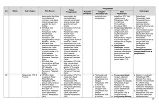 No Waktu Sub Tahapan Titik Rawan
Fokus
Pengawasan
Pengawasan
KeteranganHulu/Ide/
Pemikiran
Tengah/
Aktualisasi Ide
Hilir/
Pelaksanaan
kesempatan dan tidak
menindaklanjuti
masukan yang dapat
disertai dengan data
autentik dan bukti
tertulis;
d. KPU Kab tidak
menyusun
Rekapitulasi Daftar
Pemilih Hasil
Pemutakhiran/
Penetapan DPS
menggunakan Formulir
Model A1.3-KWK;
e. KPU Kab tidak
menyampaikan salinan
Rekapitulasi Daftar
Pemilih Sementara
(Formulir Model A1.3-
KWK) kepada
Panwaskab dan Tim
Kampanye Pasangan
Calon;
f. KPU Kab tidak
menyerahkan softcopy
by name by addres
DPS kepada
Panwaskab dan Tim
Kampanye Pasangan
Calon.
kesempatan dan
menindaklanjuti
masukan yang dapat
disertai dengan data
autentik dan bukti
tertulis;
d. Memastikan KPU Kab
menyusun
Rekapitulasi Daftar
Pemilih Hasil
Pemutakhiran/
Penetapan DPS
menggunakan Formulir
Model A1.3-KWK;
e. Memastikan KPU Kab
menyampaikan salinan
Rekapitulasi Daftar
Pemilih Sementara
(Formulir Model A1.3-
KWK) kepada
Panwaskab dan Tim
Kampanye Pasangan
Calon;
f. Memastikan KPU Kab
tidak menyerahkan
softcopy by name by
addres DPS kepada
Panwaskab dan Tim
Kampanye Pasangan
Calon.
kerja/instrumen
pengawasan.
kepatuhan KPU Kab
dalam proses
Rekapituasi Daftar
Pemilih Hasil
Pemutakhiran/
Penetapan DPS;
c. Pengawasan Literatur
dengan substansi
pengawasan pada
aspek kesesuaian
antara Hasil
Rekapitulasi di Tingkat
Kecamatan dengan
Rekapitulasi di Tingkat
Kabupaten;
d. Pengawasan
Investigasi dengan
melakukan penelitian
terhadap kelengkapan
jenis informasi data
Pemilih dan
kemungkinan Pemilih
ganda dalam DPS.
Rekapitulasi
Panwaskab, maka
Panwaskab harus
menyampaikan
keberatan disertai
dengan bukti yang ada;
c. Dalam hal
rekomendasi/masukan
yang disampaikan
kepada KPU Kab tidak
ditindaklanjuti maka
Panwaskab
menindaklanjuti sesuai
dengan tata cara
penanganan dan
penindakan
pelanggaran.
Aktifitas pengawasan
menggunakan Form A
pengawasan.
20. Rekapitulasi DPS di
Provinsi
a. KPU Prov tidak
melakukan Rapat
Pleno Terbuka
Rekapitulasi DPS
sesuai waktu tahapan;
b. KPU Prov tidak
mengundang Bawaslu
Prov dan Tim
Kampanye Pasangan
Calon pada Pleno
Terbuka Rekapitulasi
DPS;
a. Memastikan KPU Prov
melakukan Rapat
Pleno Terbuka
Rekapitulasi DPS
sesuai waktu tahapan;
b. Memastikan KPU Prov
mengundang Bawaslu
Prov dan Tim
Kampanye Pasangan
Calon pada Pleno
Terbuka Rekapitulasi
DPS;
a. Pembuatan alat
kerja/instrumen
pengawasan sub
tahapan
Rekapitulasi DPS
di Provinsi;
b. Evaluasi atau
pengujian hasil
pengawasan sub
tahapan
Rekapitulasi DPS
di Provinsi.
a. Pengawasan Layar
dengan substansi
saran/himbauan/
peringatan dini kepada
KPU terkait dengan
ketaatan dan
kepatuhan terhadap
proses pelaksanaan
sub tahapan
Rekapituasi DPS di
Tingkat Provinsi;
b. Pengawasan Melekat
a. Sebelum menghadiri
Rekapitulasi DPS,
Bawaslu Prov harus
memiliki Formulir Model
A1.3-KWK setiap
Kabupaten dan telah
melakukan rekapitulasi
terhadap data tersebut;
b. Terhadap hasil
Rekapitulasi DPS oleh
KPU Prov ditemukan
ketidaksesuaian
35
 