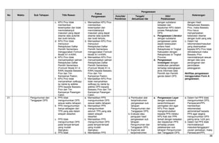 No Waktu Sub Tahapan Titik Rawan
Fokus
Pengawasan
Pengawasan
KeteranganHulu/Ide/
Pemikiran
Tengah/
Aktualisasi Ide
Hilir/
Pelaksanaan
c. KPU Prov tidak
memberikan
kesempatan dan tidak
menindaklanjuti
masukan yang dapat
disertai data autentik
dan bukti tertulis;
d. KPU Prov tidak
menyusun
Rekapitulasi Daftar
Pemilih Sementara
menggunakan Formulir
Model A1.4-KWK;
e. KPU Prov tidak
menyampaikan salinan
Rekapitulasi Daftar
Pemilih Sementara
(Formulir Model A1.4-
KWK) kepada Bawaslu
Prov dan Tim
Kampanye Paslon;
f. KPU Prov tidak
menyerahkan softcopy
by name by addres
DPS kepada Bawaslu
Prov dan Tim
Kampanye Pasangan
Calon.
c. Memastikan KPU Prov
memberikan
kesempatan dan
menindaklanjuti
masukan yang dapat
disertai data autentik
dan bukti tertulis;
d. Memastikan KPU Prov
menyusun
Rekapitulasi Daftar
Pemilih Sementara
menggunakan Formulir
Model A1.4-KWK;
e. Memastikan KPU Prov
menyampaikan salinan
Rekapitulasi Daftar
Pemilih Sementara
(Formulir Model A1.4-
KWK) kepada Bawaslu
Prov dan Tim
Kampanye Paslon;
f. Memastikan KPU Prov
tidak menyerahkan
softcopy by name by
addres DPS kepada
Bawaslu Prov dan Tim
Kampanye Pasangan
Calon.
dengan substansi
ketaatan dan
kepatuhan KPU dalam
proses Rekapitulasi
DPS;
c. Pengawasan Literatur
dengan substansi
pengawasan pada
aspek kesesuaian
antara Hasil
Rekapitulasi di Tingkat
Kabupaten dengan
Rekapitulasi di Tingkat
Provinsi.
d. Pengawasan
Investigasi dengan
melakukan penelitian
terhadap kelengkapan
jenis informasi data
Pemilih dan Pemilih
ganda dalam DPS.
dengan Hasil
Rekapitulasi Bawaslu
Prov, maka Bawaslu
Prov harus
menyampaikan
keberatan disertai
dengan bukti yang ada;
c. Dalam hal
rekomendasi/masukan
yang disampaikan
kepada KPU Prov tidak
ditindaklanjuti maka
Bawaslu Prov
menindaklanjuti sesuai
dengan tata cara
penanganan dan
penindakan
pelanggaran.
Aktifitas pengawasan
menggunakan Form A
pengawasan.
21. Pengumuman dan
Tanggapan DPS
a. PPS tidak
mengumumkan DPS
sesuai waktu tahapan;
b. PPS mengumumkan
hanya sebagian dari
TPS yang ada dalam
wilayah desa/kel;
c. PPS tidak
mengumumkan DPS
pada tempat-tempat
yang mudah
dijangkau;
d. PPS tidak
a. Memastikan PPS
mengumumkan DPS
sesuai waktu tahapan;
b. Memastikan PPS
mengumumkan
seluruh TPS yang ada
dalam wilayah
desa/kel;
c. Memastikan PPS
mengumumkan DPS
pada tempat-tempat
yang mudah
dijangkau;
d. Memastikan PPS
a. Pembuatan alat
kerja/instrumen
pengawasan sub
tahapan
Pengumuman dan
Tanggapan DPS;
b. Evaluasi atau
pengujian hasil
pengawasan sub
tahapan
Pengumuman dan
Tanggapan DPS;
c. Supervisi alat
kerja/instrumen
a. Pengawasan Layar
dengan substansi
saran/himbauan/
peringatan dini agar
KPU Prov dapat
menginstruksikan
kepada PPS melalui
KPU Kab dan PPK
terkait dengan ketaatan
dan kepatuhan PPS
terhadap proses
pelaksanaan sub
tahapan Pengumuman
dan Tanggapan DPS;
a. Dalam hal PPS tidak
mengumumkan DPS,
Panwascam/PPL
memberikan
rekomendasi
administrasif kepada
PPS agar segera
mengumumkan DPS
paling lama 1x24 jam;
b. Dalam hal PPS tidak
menindaklanjuti
masukan/tanggapan/
usulan perbaikan, maka
Panwascam/PPL
36
 