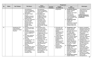 No Waktu Sub Tahapan Titik Rawan
Fokus
Pengawasan
Pengawasan
KeteranganHulu/Ide/
Pemikiran
Tengah/
Aktualisasi Ide
Hilir/
Pelaksanaan
menindaklanjuti
masukan/tanggapan/
usulan perbaikan yang
disampaikan;
e. PPS tidak mengisi
formulir
tanggapan/masukan
menggunakan Form
Model A2-KWK;
f. PPS tidak memberikan
tanda bukti telah
diterima usulan
perbaikan identitas
dan/atau telah
terdaftar sebagai
Pemilih.
menindaklanjuti
masukan/tanggapan/
usulan perbaikan yang
disampaikan;
e. Memastikan PPS
mengisi formulir
tanggapan/masukan
menggunakan Form
Model A2-KWK;
f. Memastikan PPS
memberikan tanda
bukti telah diterima
usulan perbaikan
identitas dan/atau
telah terdaftar sebagai
Pemilih.
pengawasan. b. Pengawasan Melekat
dengan substansi
ketaatan dan
kepatuhan PPS dalam
menerima dan
manindaklanjuti
masukan/tanggapan/
usulan perbaikan yang
disampaikan;
c. Pengawasan Audit
dengan cara
melakukan
penelusuran ke tempat-
tempat dimana PPS
mengumumkan DPS.
menindaklanjuti sesuai
dengan tata cara
penanganan dan
penindakan
pelanggaran.
Aktifitas pengawasan
menggunakan Form A
pengawasan.
22. Rekapitulasi DPS
Hasil Perbaikan
(DPSHP) di Tingkat
Desa/Kel
a. PPS tidak menyusun
DPSHP sesuai waktu
tahapan;
b. PPS tidak menyusun
DPSHP menggunakan
Formulir Model A3.1-
KWK;
c. PPS tidak melakukan
Pleno Rekapitulasi
DPSHP;
d. PPS tidak
mengundang PPL dan
Tim Kampanye
Pasangan Calon pada
Pleno Rekapitulasi
DPSHP;
e. PPS tidak
menyampaikan salinan
Rekapitulasi DPSHP
(Formulir Model A3.1-
KWK) kepada PPL dan
Tim Kampanye
Pasangan Calon.
a. Memastikan PPS
menyusun DPSHP
sesuai waktu tahapan;
b. Memastikan PPS
menyusun DPSHP
menggunakan Formulir
Model A3.1-KWK;
c. Memastikan PPS
melakukan Pleno
Rekapitulasi DPSHP;
d. Memastikan PPS
mengundang PPL dan
Tim Kampanye
Pasangan Calon pada
Pleno Rekapitulasi
DPSHP;
e. Memastikan PPS
menyampaikan salinan
Rekapitulasi DPSHP
(Formulir Model A3.1-
KWK) kepada PPL dan
Tim Kampanye
Pasangan Calon.
a. Pembuatan alat
kerja/instrumen
pengawasan sub
tahapan
Rekapitulasi DPS
Hasil Perbaikan
(DPSHP) di
Tingkat Desa/Kel;
b. Evaluasi atau
pengujian hasil
pengawasan sub
tahapan
Rekapitulasi DPS
Hasil Perbaikan
(DPSHP) di Tingkat
Desa/Kel;
c. Supervisi alat
kerja/instrumen
pengawasan.
a. Pengawasan Layar
dengan substansi
saran/himbauan/
peringatan dini kepada
KPU agar dapat
menginstruksikan
kepada PPS melalui
KPU Kab dan PPK
terkait dengan ketaatan
dan kepatuhan PPS
terhadap proses
pelaksanaan sub
tahapan Rekapitulasi
DPS Hasil Perbaikan
(DPSHP) di Tingkat
Desa/Kel;
b. Pengawasan Melekat
dengan substansi
ketaatan dan
kepatuhan PPS dalam
proses Rekapitulasi
DPS Hasil Perbaikan
(DPSHP) di Tingkat
Desa/Kel;
c. Pengawasan Literatur
dengan substansi
a. Sebelum menghadiri
Rekapitulasi DPS Hasil
Perbaikan (DPSHP) di
Tingkat Desa/Kel, PPL
harus memiliki Hasil
Pengawasan
berdasarkan laporan/
temuan dan telah
melakukan rekapitulasi
serta analisa hasil
pengawasan tersebut;
b. Terhadap hasil
Rekapitulasi DPS Hasil
Perbaikan (DPSHP)
oleh PPS ditemukan
ketidaksesuaian
dengan Hasil
Pengawasan, PPL
harus menyampaikan
keberatan disertai
dengan bukti yang ada;
c. Dalam hal belum
terbentuk PPL pada
saat Rekapituasi Daftar
Pemilih Hasil
Pemutakhiran di
37
 