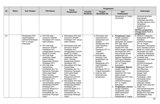 No Waktu Sub Tahapan Titik Rawan
Fokus
Pengawasan
Pengawasan
KeteranganHulu/Ide/
Pemikiran
Tengah/
Aktualisasi Ide
Hilir/
Pelaksanaan
Rekapitulasi di Tingkat
Kecamatan.
membuat kelompok
kerja dengan
melibatkan pemantau
dan/atau kampus untuk
mengawasi
pelaksanaan sub
tahapan ini.
Aktifitas pengawasan
menggunakan Form A
pengawasan.
24. Rekapitulasi DPS
Hasil Perbaikan
(DPSHP)/Penetapan
DPT di Tingkat
Kabupaten
a. KPU Kab tidak
menyusun DPSHP/
Penetapan DPT sesuai
waktu tahapan;
b. KPU Kab tidak
menyusun DPSHP/
Penetapan DPT
menggunakan Formulir
Model A3.3-KWK;
c. KPU Kab tidak
melakukan Rapat
Pleno Terbuka
Rekapitulasi DPSHP/
Penetapan DPT;
d. KPU Kab tidak
mengundang
Panwaskab dan Tim
Kampanye Pasangan
Calon pada Rapat
Pleno Terbuka
Rekapitulasi DPSHP/
Penetapan DPT;
e. KPU Kab tidak
menyampaikan salinan
Rekapitulasi DPSHP/
Penetapan DPT
(Formulir Model A3.3-
KWK) kepada
Panwaskab dan Tim
Kampanye Pasangan
Calon;
a. Memastikan KPU Kab
menyusun DPSHP/
Penetapan DPT sesuai
waktu tahapan;
b. Memastikan KPU Kab
menyusun DPSHP/
Penetapan DPT
menggunakan Formulir
Model A3.3-KWK;
c. Memastikan KPU Kab
melakukan Rapat
Pleno Terbuka
Rekapitulasi DPSHP/
Penetapan DPT;
d. Memastikan KPU Kab
mengundang
Panwaskab dan Tim
Kampanye Pasangan
Calon pada Rapat
Pleno Terbuka
Rekapitulasi DPSHP/
Penetapan DPT;
e. Memastikan KPU Kab
menyampaikan salinan
Rekapitulasi DPSHP/
Penetapan DPT
(Formulir Model A3.3-
KWK) kepada
Panwaskab dan Tim
Kampanye Pasangan
Calon;
a. Pembuatan alat
kerja/instrumen
pengawasan sub
tahapan
Rekapitulasi DPS
Hasil Perbaikan
(DPSHP)/
Penetapan DPT di
Tingkat
Kabupaten;
b. Evaluasi atau
pengujian hasil
pengawasan sub
tahapan
Rekapitulasi DPS
Hasil Perbaikan
(DPSHP)/
Penetapan DPT di
Tingkat Kabupaten;
c. Supervisi alat
kerja/instrumen
pengawasan.
a. Pengawasan Layar
dengan substansi
saran/himbauan/
peringatan dini kepada
KPU agar dapat
menginstruksikan
kepada KPU Kab
terkait dengan ketaatan
dan kepatuhan KPU
Kab terhadap proses
pelaksanaan sub
tahapan Rekapitulasi
DPS Hasil Perbaikan
(DPSHP)/Penetapan
DPT di Tingkat
Kabupaten;
b. Pengawasan Melekat
dengan substansi
ketaatan dan
kepatuhan KPU Kab
dalam proses
Rekapitulasi DPS Hasil
Perbaikan
(DPSHP)/Penetapan
DPT di Tingkat
Kabupaten;
c. Pengawasan Literatur
dengan substansi
pengawasan pada
aspek kesesuaian
antara Hasil
Rekapitulasi di Tingkat
a. Sebelum menghadiri
Rekapitulasi DPS Hasil
Perbaikan
(DPSHP)/Penetapan
DPT di Tingkat
Kabupaten, Panwaskab
harus memiliki Formulir
Model A3.2-KWK setiap
Kecamatan dan telah
melakukan rekapitulasi
terhadap data tersebut;
b. Terhadap hasil
Rekapitulasi DPS Hasil
Perbaikan
(DPSHP)/Penetapan
DPT di Tingkat
Kabupaten oleh KPU
Kab ditemukan
ketidaksesuaian
dengan Hasil
Rekapitulasi
Panwaskab, maka
Panwaskab harus
menyampaikan
keberatan disertai
dengan bukti yang ada;
c. Dalam hal
rekomendasi/masukan
yang disampaikan
kepada KPU Kab tidak
ditindaklanjuti maka
Panwaskab
39
 