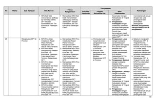 No Waktu Sub Tahapan Titik Rawan
Fokus
Pengawasan
Pengawasan
KeteranganHulu/Ide/
Pemikiran
Tengah/
Aktualisasi Ide
Hilir/
Pelaksanaan
f. KPU Kab tidak
menyerahkan softcopy
by name by addres
DPT kepada
Panwaskab dan Tim
Kampanye Pasangan
Calon.
f. Memastikan KPU Kab
tidak menyerahkan
softcopy by name by
addres DPT kepada
Panwaskab dan Tim
Kampanye Pasangan
Calon.
Kecamatan dengan
Rekapitulasi di Tingkat
Kabupaten;
d. Pengawasan
Investigasi dengan
melakukan penelitian
terhadap kelengkapan
jenis informasi data
Pemilih dan
kemungkinan masih
adanya Pemilih ganda
dalam DPT.
menindaklanjuti sesuai
dengan tata cara
penanganan dan
penindakan
pelanggaran.
Aktifitas pengawasan
menggunakan Form A
pengawasan.
25. Rekapitulasi DPT di
Provinsi
a. KPU Prov tidak
melakukan Rapat
Pleno Terbuka
Rekapitulasi DPT
sesuai waktu tahapan;
b. KPU Prov tidak
mengundang Bawaslu
Prov dan Tim
Kampanye Pasangan
Calon pada Pleno
Terbuka Rekapitulasi
DPT;
c. KPU Prov tidak
memberikan
kesempatan dan tidak
menindaklanjuti
masukan yang dapat
disertai data autentik
dan bukti tertulis;
d. KPU Prov tidak
menyusun
Rekapitulasi DPT
menggunakan Formulir
Model A3.4-KWK;
e. KPU Prov tidak
menyampaikan salinan
Rekapitulasi DPT
(Formulir Model A3.4-
KWK) kepada Bawaslu
Prov dan Tim
a. Memastikan KPU Prov
melakukan Rapat
Pleno Terbuka
Rekapitulasi DPT
sesuai waktu tahapan;
b. Memastikan KPU Prov
mengundang Bawaslu
Prov dan Tim
Kampanye Pasangan
Calon pada Pleno
Terbuka Rekapitulasi
DPT;
c. Memastikan KPU Prov
memberikan
kesempatan dan
menindaklanjuti
masukan yang dapat
disertai data autentik
dan bukti tertulis;
d. Memastikan KPU Prov
menyusun
Rekapitulasi DPT
menggunakan Formulir
Model A3.4-KWK;
e. Memastikan KPU Prov
menyampaikan salinan
Rekapitulasi DPT
(Formulir Model A3.4-
KWK) kepada Bawaslu
Prov dan Tim
a. Pembuatan alat
kerja/instrumen
pengawasan sub
tahapan
Rekapitulasi DPT
di Provinsi;
b. Evaluasi atau
pengujian hasil
pengawasan sub
tahapan
Rekapitulasi DPT
di Provinsi.
a. Pengawasan Layar
dengan substansi
saran/himbauan/
peringatan dini kepada
KPU terkait dengan
ketaatan dan
kepatuhan terhadap
proses pelaksanaan
sub tahapan
Rekapituasi DPT di
Tingkat Provinsi;
b. Pengawasan Melekat
dengan substansi
ketaatan dan
kepatuhan KPU dalam
proses Rekapitulasi
DPT;
c. Pengawasan Literatur
dengan substansi
pengawasan pada
aspek kesesuaian
antara Hasil
Rekapitulasi di Tingkat
Kabupaten dengan
Rekapitulasi di Tingkat
Provinsi.
d. Pengawasan
Investigasi dengan
melakukan penelitian
terhadap kelengkapan
a. Sebelum menghadiri
Rekapitulasi DPT di
Tingkat Provinsi,
Bawaslu Prov harus
memiliki Formulir Model
A3.3-KWK setiap
Kabupaten dan telah
melakukan rekapitulasi
terhadap data tersebut;
b. Terhadap hasil
Rekapitulasi DPT di
Tingkat Provinsi oleh
KPU Prov ditemukan
ketidaksesuaian
dengan Hasil
Rekapitulasi Bawaslu
Prov, maka Bawaslu
Prov harus
menyampaikan
keberatan disertai
dengan bukti yang ada;
c. Dalam hal
rekomendasi/masukan
yang disampaikan
kepada KPU Prov tidak
ditindaklanjuti maka
Bawaslu Prov
menindaklanjuti sesuai
dengan tata cara
penanganan dan
40
 