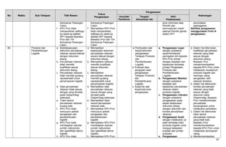 No Waktu Sub Tahapan Titik Rawan
Fokus
Pengawasan
Pengawasan
KeteranganHulu/Ide/
Pemikiran
Tengah/
Aktualisasi Ide
Hilir/
Pelaksanaan
Kampanye Pasangan
Calon;
f. KPU Prov tidak
menyerahkan softcopy
by name by addres
DPT kepada Bawaslu
Prov dan Tim
Kampanye Pasangan
Calon.
Kampanye Pasangan
Calon;
f. Memastikan KPU Prov
tidak menyerahkan
softcopy by name by
addres DPT kepada
Bawaslu Prov dan Tim
Kampanye Pasangan
Calon.
jenis informasi data
Pemilih dan
kemungkinan masih
adanya Pemilih ganda
dalam DPT.
penindakan
pelanggaran.
Aktifitas pengawasan
menggunakan Form A
pengawasan.
26. Produksi dan
Pendistribusian
Logistik
a. Ketidaksesuaian
dokumen perusahaan
rekanan secara faktual
dengan dokumen
lelang;
b. Perusahaan rekanan
tidak memiliki
kualifikasi sesuai
dokumen lelang;
c. Perusahaan rekanan
tidak memiliki gudang
representatif untuk
penyimpanan logistik;
d. Data perusahaan
rekanan tidak sesuai
dengan yang tercatat
pada Disperindag
setempat;
e. Track record
perusahaan rekanan
kurang baik;
f. KPU Prov tidak
menyusun jadwal
pengadaan dan
pendistribusian
logistik;
g. KPU Prov tidak
menetapkan standar
jumlah, kebutuhan,
dan spesifikasi teknis
logistik;
h. KPU Prov tidak
a. Memastikan
kesesuaian dokumen
perusahaan rekanan
secara faktual dengan
dokumen lelang;
b. Memastikan rekanan
memiliki kualifikasi
sesuai dokumen
lelang;
c. Memastikan
perusahaan rekanan
memiliki gudang
representatif untuk
penyimpanan logistik;
d. Memastikan data
perusahaan rekanan
sesuai dengan yang
tercatat pada
Disperindag setempat;
e. Memastikan track
record perusahaan
rekanan baik;
f. Memastikan KPU Prov
menyusun jadwal
pengadaan dan
pendistribusian
logistik;
g. Memastikan KPU Prov
menetapkan standar
jumlah, kebutuhan,
dan spesifikasi teknis
logistik;
h. Memastikan KPU Prov
a. Pembuatan alat
kerja/instrumen
pengawasan
Tahapan Produksi
dan
Pendistribusian
Logistik;
b. Evaluasi atau
pengujian hasil
pengawasan
Tahapan Produksi
dan
Pendistribusian
Logistik;
c. Supervisi alat
kerja/instrumen
pengawasan.
a. Pengawasan Layar
dengan substansi
saran/himbauan/
peringatan dini kepada
KPU Prov terkait
dengan ketaatan dan
kepatuhan terhadap
proses Pengadaan,
Produksi dan
Pendistribusian
Logistik;
b. Pengawasan Melekat
dengan substansi
ketaatan dan
kepatuhan perusahaan
rekanan dalam
produksi logistik;
c. Pengawasan Literatur
dengan substansi
pengawasan pada
aspek kesesuaian
dokumen lelang
dengan dokumen dan
kondisi perusahaan
rekanan;
d. Pengawasan Audit
dengan melakukan uji
petik terhadap hasil
produksi logistik untuk
menguji ketepatan
kualitas dan jumlah
produksi;
e. Pengawasan
a. Dalam hal ditemukan
kualifikasi perusahaan
rekanan yang tidak
sesuai dengan
dokumen lelang,
Bawaslu Prov
merekomendasikan
kepada KPU Prov untuk
melakukan moratorium
produksi logistik dan
meninjau ulang
pengadaan oleh
rekanan tersebut;
b. Dalam hal ditemukan
kondisi perusahaan
rekanan yang tidak
sesuai dengan
dokumen pada
Disperindag, Bawaslu
Prov merekomendasi
perusahaan
bersangkutan untuk
melakukan perbaikan;
c. Dalam hal ditemukan
track record
perusahaan rekanan
yang tidak baik,
Bawaslu Prov
merekomendasikan
kepada KPU Prov untuk
melakukan peninjauan
ulang;
d. Merekomendasikan
41
 