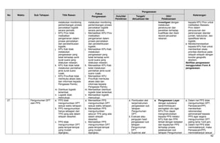 No Waktu Sub Tahapan Titik Rawan
Fokus
Pengawasan
Pengawasan
KeteranganHulu/Ide/
Pemikiran
Tengah/
Aktualisasi Ide
Hilir/
Pelaksanaan
melakukan monitoring
perkembangan proses
pencetakan logistik
secara periodik;
i. KPU Prov tidak
melibatkan
pengamanan dalam
proses pencetakan
dan pendistribusian
logistik;
j. KPU Kab tidak
melakukan
pengawasan yang
ketat terhadap sortir
surat suara yang
dilakukan relawan;
k. KPU Kab tidak ketat
melakukan pemilahan
jenis surat suara
rusak;
l. KPU Prov/Kab tidak
membuka akses data
dan informasi kepada
Pengawas Pemilu;
m. Distribusi logistik
terlambat;
n. Logistik tidak
mencukupi.
melakukan monitoring
perkembangan proses
pencetakan logistik
secara periodik;
i. Memastikan KPU Prov
melibatkan
pengamanan dalam
proses pencetakan
dan pendistribusian
logistik;
j. Memastikan KPU Kab
melakukan
pengawasan yang
ketat terhadap sortir
surat suara yang
dilakukan relawan;
k. Memastikan KPU Kab
ketat melakukan
pemilahan jenis surat
suara rusak;
l. Memastikan KPU
Prov/Kab membuka
akses data dan
informasi kepada
Pengawas Pemilu;
m. Memastikan distribusi
logistik tidak terlambat;
n. Memastikan logistik
mencukupi.
Investigasi dengan
melakukan
penelusuran dan
penelitian terhadap
kualifikasi dan track
record perusahan
rekanan.
kepada KPU Prov untuk
melibatkan Bawaslu
Prov dalam
penyusunan dan
perencanaan standar
jumlah, kebutuhan, dan
spesifikasi teknis
logistik;
e. Merekomendasikan
kepada KPU Kab untuk
memberikan skala
prioritas distribusi pada
wilayah-wilayah dengan
kondisi geografis
ekstrem.
Aktifitas pengawasan
menggunakan Form A
pengawasan.
27. Pengumuman DPT
oleh PPS
a. PPS tidak
mengumumkan DPT
sesuai waktu tahapan;
b. PPS mengumumkan
hanya sebagian dari
TPS yang ada dalam
wilayah desa/kel;
c. PPS tidak
mengumumkan DPT
pada tempat-tempat
yang mudah
dijangkau.
a. Memastikan PPS
mengumumkan DPT
sesuai waktu tahapan;
b. Memastikan PPS
mengumumkan
seluruh TPS yang ada
dalam wilayah
desa/kel;
c. Memastikan PPS
mengumumkan DPT
pada tempat-tempat
yang mudah
dijangkau.
a. Pembuatan alat
kerja/instrumen
pengawasan sub
tahapan
Pengumuman
DPT;
b. Evaluasi atau
pengujian hasil
pengawasan sub
tahapan
Pengumuman
DPT;
c. Supervisi alat
a. Pengawasan Layar
dengan substansi
saran/himbauan/
peringatan dini agar
KPU Prov dapat
menginstruksikan
kepada PPS melalui
KPU Kab dan PPK
terkait dengan ketaatan
dan kepatuhan PPS
terhadap proses
pelaksanaan sub
tahapan Pengumuman
a. Dalam hal PPS tidak
mengumumkan DPT,
Panwascam/PPL
memberikan
rekomendasi
administrasif kepada
PPS agar segera
mengumumkan DPT
paling lama 1x24 jam;
b. Dalam hal PPS tidak
menindaklanjuti, maka
Panwascam/PPL
menindaklanjuti sesuai
42
 
