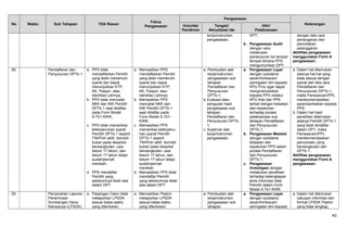 No Waktu Sub Tahapan Titik Rawan
Fokus
Pengawasan
Pengawasan
KeteranganHulu/Ide/
Pemikiran
Tengah/
Aktualisasi Ide
Hilir/
Pelaksanaan
kerja/instrumen
pengawasan.
DPT;
b. Pengawasan Audit
dengan cara
melakukan
penelusuran ke tempat-
tempat dimana PPS
mengumumkan DPT.
dengan tata cara
penanganan dan
penindakan
pelanggaran.
Aktifitas pengawasan
menggunakan Form A
pengawasan.
28. Pendaftaran dan
Penyusunan DPTb-1
a. PPS tidak
mendaftarkan Pemilih
yang telah memenuhi
syarat dan dapat
menunjukkan KTP,
KK, Paspor, atau
Identitas Lainnya;
b. PPS tidak mencatat
NKK dan NIK Pemilih
DPTb-1 saat didaftar
pada Form Model
A.Tb1-KWK;
c. PPS tidak memeriksa
keterpenuhan syarat
Pemilih DPTb-1 seperti
TNI/Polri aktif, domisili
bukan pada desa/kel
bersangkutan, usia
belum 17 tahun, dan
belum 17 tahun tetapi
sudah/pernah
menikah;
d. PPS mendaftar
Pemilih yang
sebelumnya telah ada
dalam DPT.
a. Memastikan PPS
mendaftarkan Pemilih
yang telah memenuhi
syarat dan dapat
menunjukkan KTP,
KK, Paspor, atau
Identitas Lainnya;
b. Memastikan PPS
mencatat NKK dan
NIK Pemilih DPTb-1
saat didaftar pada
Form Model A.Tb1-
KWK;
c. Memastikan PPS
memeriksa keterpenu-
han syarat Pemilih
DPTb-1 seperti
TNI/Polri aktif, domisili
bukan pada desa/kel
bersangkutan, usia
belum 17 tahun, dan
belum 17 tahun tetapi
sudah/pernah
menikah;
d. Memastikan PPS tidak
mendaftar Pemilih
yang sebelumnya telah
ada dalam DPT.
a. Pembuatan alat
kerja/instrumen
pengawasan sub
tahapan
Pendaftaran dan
Penyusunan
DPTb-1;
b. Evaluasi atau
pengujian hasil
pengawasan sub
tahapan
Pendaftaran dan
Penyusunan DPTb-
1;
c. Supervisi alat
kerja/instrumen
pengawasan.
a. Pengawasan Layar
dengan substansi
saran/himbauan/
peringatan dini kepada
KPU Prov agar dapat
menginstruksikan
kepada PPS melalui
KPU Kab dan PPK
terkait dengan ketaatan
dan kepatuhan
terhadap proses
pelaksanaan sub
tahapan Pendaftaran
dan Penyusunan
DPTb-1;
b. Pengawasan Melekat
dengan substansi
ketaatan dan
kepatuhan PPS dalam
proses Pendaftaran
dan Penyusunan
DPTb-1;
c. Pengawasan
Investigasi dengan
melakukan penelitian
terhadap kelengkapan
jenis informasi data
Pemilih dalam Form
Model A.Tb1-KWK.
a. Dalam hal ditemukan
adanya hal-hal yang
tidak sesuai dengan
syarat dan tata cara
Pendaftaran dan
Penyusunan DPTb-1,
maka Panwascam/PPL
merekomendasikan
saran/perbaikan kepada
PPS;
b. Dalam hal hasil
penelitian ditemukan
adanya Pemilih DPTb-1
yang telah terdaftar
dalam DPT, maka
Panwascam/PPL
merekomendasikan
pencoretan yang
bersangkutan dari
DPTb-1;
Aktifitas pengawasan
menggunakan Form A
pengawasan.
29. Penyerahan Laporan
Penerimaan
Sumbangan Dana
Kampanye (LPSDK)
a. Pasangan Calon tidak
melaporkan LPSDK
sesuai batas waktu
yang ditentukan;
a. Memastikan Paslon
melaporkan LPSDK
sesuai batas waktu
yang ditentukan;
a. Pembuatan alat
kerja/instrumen
pengawasan sub
tahapan
a. Pengawasan Layar
dengan substansi
saran/himbauan/
peringatan dini kepada
a. Dalam hal ditemukan
cakupan informasi dan
format LPSDK Paslon
yang tidak lengkap,
43
 