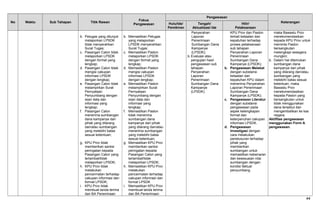 No Waktu Sub Tahapan Titik Rawan
Fokus
Pengawasan
Pengawasan
KeteranganHulu/Ide/
Pemikiran
Tengah/
Aktualisasi Ide
Hilir/
Pelaksanaan
b. Petugas yang ditunjuk
melaporkan LPSDK
tidak menyerahkan
Surat Tugas;
c. Pasangan Calon tidak
melaporkan LPSDK
dengan format yang
lengkap;
d. Pasangan Calon tidak
mengisi cakupan
informasi LPSDK
dengan lengkap;
e. Pasangan Calon tidak
melampirkan Surat
Pernyataan
Penyumbang dengan
isian data dan
informasi yang
lengkap;
f. Pasangan Calon
menerima sumbangan
dana kampanye dari
pihak yang dilarang
dan/atau sumbangan
yang melebihi batas
sesuai ketentuan;
g. KPU Prov tidak
memberikan sanksi
peringatan kepada
Pasangan Calon yang
terlambat/tidak
melaporkan LPSDK;
h. KPU Prov tidak
melakukan
pencermatan terhadap
cakupan informasi dan
format LPSDK;
i. KPU Prov tidak
membuat tanda terima
dan BA Penerimaan
b. Memastikan Petugas
yang melaporkan
LPSDK menyerahkan
Surat Tugas;
c. Memastikan Paslon
melaporkan LPSDK
dengan format yang
lengkap;
d. Memastikan Paslon
mengisi cakupan
informasi LPSDK
dengan lengkap;
e. Memastikan Paslon
melampirkan Surat
Pernyataan
Penyumbang dengan
isian data dan
informasi yang
lengkap;
f. Memastikan Paslon
tidak menerima
sumbangan dana
kampanye dari pihak
yang dilarang dan/atau
menerima sumbangan
yang melebihi batas
sesuai ketentuan;
g. Memastikan KPU Prov
memberikan sanksi
peringatan kepada
Pasangan Calon yang
terlambat/tidak
melaporkan LPSDK;
h. Memastikan KPU Prov
melakukan
pencermatan terhadap
cakupan informasi dan
format LPSDK
i. Memastikan KPU Prov
membuat tanda terima
dan BA Penerimaan
Penyerahan
Laporan
Penerimaan
Sumbangan Dana
Kampanye
(LPSDK);
b. Evaluasi atau
pengujian hasil
pengawasan sub
tahapan
Penyerahan
Laporan
Penerimaan
Sumbangan Dana
Kampanye
(LPSDK).
KPU Prov dan Paslon
terkait ketaatan dan
kepatuhan terhadap
proses pelaksanaan
sub tahapan
Penyerahan Laporan
Penerimaan
Sumbangan Dana
Kampanye (LPSDK);
b. Pengawasan Melekat
dengan substansi
ketaatan dan
kepatuhan KPU dalam
menerima Penyerahan
Laporan Penerimaan
Sumbangan Dana
Kampanye (LPSDK);
c. Pengawasan Literatur
dengan substansi
pengawasan pada
aspek kelengkapan
format dan
keterpenuhan cakupan
informasi LPSDK.
d. Pengawasan
Investigasi dengan
cara melakukan
penelusuran terhadap
pihak yang
memberikan
sumbangan untuk
memastikan kebenaran
dan kesesuaian nilai
sumbangan dengan
kondisi faktual
penyumbang.
maka Bawaslu Prov
merekomendasikan
kepada KPU Prov untuk
meminta Paslon
bersangkutan
melengkapi sesegera
mungkin;
b. Dalam hal ditemukan
sumbangan dana
kampanye dari pihak
yang dilarang dan/atau
sumbangan yang
melebihi batas sesuai
ketentuan, maka
Bawaslu Prov
merekomendasikan
kepada Paslon yang
bersangkutan untuk
tidak menggunakan
dana tersebut dan
mengembalikan ke kas
negara.
Aktifitas pengawasan
menggunakan Form A
pengawasan.
44
 
