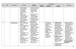 No Waktu Sub Tahapan Titik Rawan
Fokus
Pengawasan
Pengawasan
KeteranganHulu/Ide/
Pemikiran
Tengah/
Aktualisasi Ide
Hilir/
Pelaksanaan
LPSDK serta tidak
membuat catatan
khusus dalam BA
untuk cakupan
informasi/format
LPSDK yang tidak
lengkap;
j. KPU Prov tidak
mengumumkan
LPSDK paling lambat
1 (satu) hari setelah
menerima LPSDK;
k. KPU Prov tidak
membuka akses data
dan informasi bagi
Bawaslu Prov.
LPSDK serta membuat
catatan khusus dalam
BA untuk cakupan
informasi/format
LPSDK yang tidak
lengkap;
j. Memastikan KPU Prov
mengumumkan
LPSDK paling lambat
1 (satu) hari setelah
menerima LPSDK;
k. Memastikan KPU Prov
membuka akses data
dan informasi bagi
Bawaslu Prov.
30. Rekapitulasi DPTb-1
di Tingkat Desa/Kel
a. PPS tidak menyusun
DPTb-1 sesuai waktu
tahapan;
b. PPS tidak menyusun
DPTb-1 menggunakan
Formulir Model
A.Tb1.1-KWK;
c. PPS tidak melakukan
Pleno Rekapitulasi
DPTb-1;
d. PPS tidak
mengundang PPL dan
Tim Kampanye
Pasangan Calon pada
Pleno Rekapitulasi
DPTb-1;
e. PPS tidak
menyampaikan salinan
Rekapitulasi DPTb-1
(Formulir Model
A.Tb1.1-KWK) kepada
PPL dan Tim
Kampanye Paslon.
a. Memastikan PPS
menyusun DPTb-1
sesuai waktu tahapan;
b. Memastikan PPS
menyusun DPTb-1
menggunakan Formulir
Model A.Tb1.1-KWK;
c. Memastikan PPS
melakukan Pleno
Rekapitulasi DPTb-1;
d. Memastikan PPS
mengundang PPL dan
Tim Kampanye
Pasangan Calon pada
Pleno Rekapitulasi
DPTb-1;
e. Memastikan PPS
menyampaikan salinan
Rekapitulasi DPTb-1
(Formulir Model
A.Tb1.1-KWK) kepada
PPL dan Tim
Kampanye Paslon.
a. Pembuatan alat
kerja/instrumen
pengawasan sub
tahapan
Rekapitulasi
DPTb-1 di Tingkat
Desa/Kel;
b. Evaluasi atau
pengujian hasil
pengawasan sub
tahapan
Rekapitulasi DPTb-
1 di Tingkat
Desa/Kel;
c. Supervisi alat
kerja/instrumen
pengawasan.
a. Pengawasan Layar
dengan substansi
saran/himbauan/
peringatan dini kepada
KPU agar dapat
menginstruksikan
kepada PPS melalui
KPU Kab dan PPK
terkait dengan ketaatan
dan kepatuhan PPS
terhadap proses
pelaksanaan sub
tahapan Rekapitulasi
DPTb-1 di Tingkat
Desa/Kel;
b. Pengawasan Melekat
dengan substansi
ketaatan dan
kepatuhan PPS dalam
proses Rekapitulasi
DPTb-1 di Tingkat
Desa/Kel;
c. Pengawasan Literatur
dengan substansi
pengawasan pada
a. Sebelum menghadiri
Rekapitulasi DPTb-1 di
Tingkat Desa/Kel, PPL
harus memiliki Hasil
Pengawasan
berdasarkan laporan/
temuan dan telah
melakukan rekapitulasi
serta analisa hasil
pengawasan tersebut;
b. Terhadap hasil
Rekapitulasi DPTb-1 di
Tingkat Desa/Kel oleh
PPS ditemukan
ketidaksesuaian
dengan Hasil
Pengawasan, PPL
harus menyampaikan
keberatan disertai
dengan bukti yang ada.
Aktifitas pengawasan
menggunakan Form A
pengawasan.
45
 