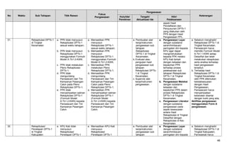 No Waktu Sub Tahapan Titik Rawan
Fokus
Pengawasan
Pengawasan
KeteranganHulu/Ide/
Pemikiran
Tengah/
Aktualisasi Ide
Hilir/
Pelaksanaan
aspek Hasil
Pendaftaran dan
Penyusunan DPTb-1
yang dilakukan oleh
PPS dengan Hasil
Pengawasan PPL.
31. Rekapitulasi DPTb-1
di Tingkat
Kecamatan
a. PPK tidak menyusun
Rekapitulasi DPTb-1
sesuai waktu tahapan;
b. PPK tidak menyusun
Rekapitulasi DPTb-1
menggunakan Formulir
Model A.Tb1.2-KWK;
c. PPK tidak melakukan
Pleno Rekapitulasi
DPTb-1;
d. PPK tidak
mengundang
Panwascam dan Tim
Kampanye Pasangan
Calon pada Pleno
Rekapitulasi DPTb-1;
e. PPK tidak
menyampaikan salinan
Rekapitulasi DPTb-1
(Formulir Model
A.Tb1.2-KWK) kepada
Panwascam dan Tim
Kampanye Pasangan
Calon.
a. Memastikan PPK
menyusun
Rekapitulasi DPTb-1
sesuai waktu tahapan;
b. Memastikan PPK
menyusun
Rekapitulasi DPTb-1
menggunakan Formulir
Model A.Tb1.2-KWK;
c. Memastikan PPK
melakukan Pleno
Rekapitulasi DPTb-1;
d. Memastikan PPK
mengundang
Panwascam dan Tim
Kampanye Pasangan
Calon pada Pleno
Rekapitulasi DPTb-1;
e. Memastikan PPK
menyampaikan salinan
Rekapitulasi DPTb-1
(Formulir Model
A.Tb1.2-KWK) kepada
Panwascam dan Tim
Kampanye Pasangan
Calon.
a. Pembuatan alat
kerja/instrumen
pengawasan sub
tahapan
Rekapitulasi
DPTb-1 di Tingkat
Kecamatan;
b. Evaluasi atau
pengujian hasil
pengawasan sub
tahapan
Rekapitulasi DPTb-
1 di Tingkat
Kecamatan;
c. Supervisi alat
kerja/instrumen
pengawasan.
a. Pengawasan Layar
dengan substansi
saran/himbauan/
peringatan dini kepada
KPU agar dapat
menginstruksikan
kepada PPK melalui
KPU Kab terkait
dengan ketaatan dan
kepatuhan PPK
terhadap proses
pelaksanaan sub
tahapan Rekapitulasi
DPTb-1 di Tingkat
Kecamatan;
b. Pengawasan Melekat
dengan substansi
ketaatan dan
kepatuhan PPK dalam
proses Rekapitulasi
DPTb-1 di Tingkat
Kecamatan;
c. Pengawasan Literatur
dengan substansi
pengawasan pada
aspek kesesuaian
antara Hasil
Rekapitulasi di Tingkat
Desa/Kel dengan
Rekapitulasi di Kec
Kecamatan.
a. Sebelum menghadiri
Rekapitulasi DPTb-1 di
Tingkat Kecamatan,
Panwascam harus
memiliki Formulir Model
A.Tb1.1-KWK setiap
Desa/Kel dan telah
melakukan rekapitulasi
serta analisa terhadap
hasil pengawasan
tersebut;
b. Terhadap hasil
Rekapitulasi DPTb-1 di
Tingkat Kecamatan
oleh PPK ditemukan
ketidaksesuaian
dengan Hasil
Pengawasan,
Panwascam harus
menyampaikan
keberatan disertai
dengan bukti yang ada;
Aktifitas pengawasan
menggunakan Form A
pengawasan.
32. Rekapitulasi/
Penetapan DPTb-1
di Tingkat
Kabupaten
a. KPU Kab tidak
menyusun
Rekapitulasi/
Penetapan DPTb-1
a. Memastikan KPU Kab
menyusun
Rekapitulasi/
Penetapan DPTb-1
a. Pembuatan alat
kerja/instrumen
pengawasan sub
tahapan
a. Pengawasan Layar
dengan substansi
saran/himbauan/
peringatan dini kepada
a. Sebelum menghadiri
Rekapitulasi DPTb-1 di
Tingkat Kabupaten,
Panwaskab harus
46
 