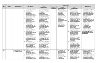 No Waktu Sub Tahapan Titik Rawan
Fokus
Pengawasan
Pengawasan
KeteranganHulu/Ide/
Pemikiran
Tengah/
Aktualisasi Ide
Hilir/
Pelaksanaan
sesuai waktu tahapan;
b. KPU Kab tidak
menyusun
Rekapitulasi/
Penetapan DPTb-1
menggunakan Formulir
Model A.Tb1.3-KWK;
c. KPU Kab tidak
melakukan Pleno
Rekapitulasi/
Penetapan DPTb-1;
d. KPU Kab tidak
mengundang
PanwasKab dan Tim
Kampanye Pasangan
Calon pada Pleno
Rekapitulasi/
Penetapan DPTb-1;
e. KPU Kab tidak
menyampaikan salinan
Rekapitulasi/
Penetapan DPTb-1
(Formulir Model
A.Tb1.3-KWK) kepada
Panwaskab dan Tim
Kampanye Pasangan
Calon.
f. KPU Kab tidak
menyerahkan softcopy
by name by addres
DPTb-1 kepada
Panwaskab dan Tim
Kampanye Pasangan
Calon.
sesuai waktu tahapan;
b. Memastikan KPU Kab
menyusun
Rekapitulasi/
Penetapan DPTb-1
menggunakan Formulir
Model A.Tb1.3-KWK;
c. Memastikan KPU Kab
melakukan Pleno
Rekapitulasi/
Penetapan DPTb-1;
d. Memastikan KPU Kab
mengundang
Panwaskab dan Tim
Kampanye Pasangan
Calon pada Pleno
Rekapitulasi/
Penetapan DPTb-1;
e. Memastikan KPU Kab
menyampaikan salinan
Rekapitulasi/
Penetapan DPTb-1
(Formulir Model
A.Tb1.3-KWK) kepada
Panwaskab dan Tim
Kampanye Pasangan
Calon.
f. Memastikan KPU Kab
menyerahkan softcopy
by name by addres
DPTb-1 kepada
Panwaskab dan Tim
Kampanye Pasangan
Calon.
Rekapitulasi/
Penetapan DPTb-1
di Tingkat
Kabupaten;
b. Evaluasi atau
pengujian hasil
pengawasan sub
tahapan
Rekapitulasi/
Penetapan DPTb-1
di Tingkat
Kabupaten;
c. Supervisi alat
kerja/instrumen
pengawasan.
KPU agar dapat
menginstruksikan
kepada KPU Kab
terkait dengan ketaatan
dan kepatuhan KPU
Kab terhadap proses
pelaksanaan sub
tahapan Rekapitulasi/
Penetapan DPTb-1 di
Tingkat Kabupaten;
b. Pengawasan Melekat
dengan substansi
ketaatan dan
kepatuhan KPU Kab
dalam proses
Rekapitulasi/
Penetapan DPTb-1 di
Tingkat Kabupaten;
c. Pengawasan Literatur
dengan substansi
pengawasan pada
aspek kesesuaian
antara Hasil
Rekapitulasi di Tingkat
Kecamatan dengan
Rekapitulasi di Tingkat
Kabupaten;
d. Pengawasan
Investigasi dengan
melakukan penelitian
terhadap kelengkapan
jenis informasi data
Pemilih dalam Formulir
Model A.Tb1-KWK.
memiliki Formulir Model
A.Tb1.2-KWK setiap
Kecamatan dan telah
melakukan rekapitulasi
serta analisa terhadap
hasil pengawasan
tersebut;
b. Terhadap hasil
Rekapitulasi DPTb-1 di
Tingkat Kabupaten oleh
KPU Kab ditemukan
ketidaksesuaian
dengan Hasil
Pengawasan,
Panwaskab harus
menyampaikan
keberatan disertai
dengan bukti yang ada;
Aktifitas pengawasan
menggunakan Form A
pengawasan.
33. Rekapitulasi DPTb-1
di Tingkat Provinsi
a. KPU Prov tidak
menyusun
Rekapitulasi DPTb-1
sesuai waktu tahapan;
b. KPU Prov tidak
menyusun
Rekapitulasi DPTb-1
menggunakan Formulir
a. Memastikan KPU Prov
menyusun
Rekapitulasi DPTb-1
sesuai waktu tahapan;
b. Memastikan KPU Prov
menyusun
Rekapitulasi DPTb-1
menggunakan Formulir
a. Pembuatan alat
kerja/instrumen
pengawasan sub
tahapan
Rekapitulasi
DPTb-1 di Tingkat
Provinsi;
b. Evaluasi atau
a. Pengawasan Layar
dengan substansi
saran/himbauan/
peringatan dini kepada
KPU Prov terkait
dengan ketaatan dan
kepatuhan KPU Prov
terhadap proses
a. Sebelum menghadiri
Rekapitulasi DPTb-1 di
Tingkat Provinsi,
Bawaslu Prov harus
memiliki Formulir Model
A.Tb1.3-KWK setiap
Kabupaten dan telah
melakukan rekapitulasi
47
 