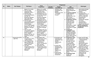No Waktu Sub Tahapan Titik Rawan
Fokus
Pengawasan
Pengawasan
KeteranganHulu/Ide/
Pemikiran
Tengah/
Aktualisasi Ide
Hilir/
Pelaksanaan
Model A.Tb1.4-KWK;
c. KPU Prov tidak
melakukan Pleno
Rekapitulasi DPTb-1;
d. KPU Prov tidak
mengundang Bawaslu
Prov dan Tim
Kampanye Pasangan
Calon pada Pleno
Rekapitulasi DPTb-1;
e. KPU Prov tidak
menyampaikan salinan
Rekapitulasi DPTb-1
(Formulir Model
A.Tb1.4-KWK) kepada
Bawaslu Prov dan Tim
Kampanye Pasangan
Calon.
f. KPU Prov tidak
menyerahkan softcopy
by name by addres
DPTb-1 kepada
Bawaslu Prov dan Tim
Kampanye Pasangan
Calon.
Model A.Tb1.4-KWK;
c. Memastikan KPU Prov
melakukan Pleno
Rekapitulasi DPTb-1;
d. Memastikan KPU Prov
mengundang Bawaslu
Prov dan Tim
Kampanye Pasangan
Calon pada Pleno
Rekapitulasi DPTb-1;
e. Memastikan KPU Prov
menyampaikan salinan
Rekapitulasi DPTb-1
(Formulir Model
A.Tb1.4-KWK) kepada
Bawaslu Prov dan Tim
Kampanye Pasangan
Calon.
f. Memastikan KPU Prov
menyerahkan softcopy
by name by addres
DPTb-1 kepada
Bawaslu Prov dan Tim
Kampanye Pasangan
Calon.
pengujian hasil
pengawasan sub
tahapan
Rekapitulasi DPTb-
1 di Tingkat
Provinsi.
pelaksanaan sub
tahapan Rekapitulasi
DPTb-1;
b. Pengawasan Melekat
dengan substansi
ketaatan dan
kepatuhan KPU Prov
dalam proses
Rekapitulasi DPTb-1;
c. Pengawasan Literatur
dengan substansi
pengawasan pada
aspek kesesuaian
antara Hasil
Rekapitulasi di Tingkat
Kabupaten dengan
Rekapitulasi di Tingkat
Provinsi;
d. Pengawasan
Investigasi dengan
melakukan penelitian
terhadap kelengkapan
jenis informasi data
Pemilih dalam Formulir
Model A.Tb1-KWK.
serta analisa terhadap
hasil pengawasan
tersebut;
b. Terhadap hasil
Rekapitulasi DPTb-1 di
Tingkat Provinsi oleh
KPU Prov ditemukan
ketidaksesuaian
dengan Hasil
Pengawasan, Bawaslu
Prov harus
menyampaikan
keberatan disertai
dengan bukti yang ada;
Aktifitas pengawasan
menggunakan Form A
pengawasan.
34. Pengumuman DPTb-
1 oleh PPS
a. PPS tidak
mengumumkan DPTb-
1 sesuai tahapan;
b. PPS mengumumkan
hanya sebagian dari
TPS yang ada dalam
wilayah desa/kel;
c. PPS tidak
mengumumkan DPTb-
1 pada tempat-tempat
yang mudah
dijangkau.
a. Memastikan PPS
mengumumkan DPTb-
1 sesuai tahapan;
b. Memastikan PPS
mengumumkan
seluruh TPS yang ada
dalam desa/kel;
c. Memastikan PPS
mengumumkan DPTb-
1 pada tempat-tempat
yang mudah
dijangkau.
a. Pembuatan alat
kerja/instrumen
pengawasan sub
tahapan
Pengumuman
DPTb-1;
b. Evaluasi atau
pengujian hasil
pengawasan sub
tahapan
Pengumuman
DPTb-1;
c. Supervisi alat
kerja/instrumen
pengawasan.
a. Pengawasan Layar
dengan substansi
saran/himbauan/
peringatan dini agar
KPU Prov dapat
menginstruksikan
kepada PPS melalui
KPU Kab dan PPK
terkait dengan ketaatan
dan kepatuhan PPS
terhadap proses
pelaksanaan sub
tahapan Pengumuman
DPTb-1;
b. Pengawasan Audit
dengan cara
melakukan
a. Dalam hal PPS tidak
mengumumkan DPTb-
1, Panwascam/PPL
memberikan
rekomendasi
administrasif kepada
PPS agar segera
mengumumkan DPTb-1
paling lama 1x24 jam;
b. Dalam hal PPS tidak
menindaklanjuti, maka
Panwascam/PPL
menindaklanjuti sesuai
dengan tata cara
penanganan dan
penindakan
pelanggaran.
48
 
