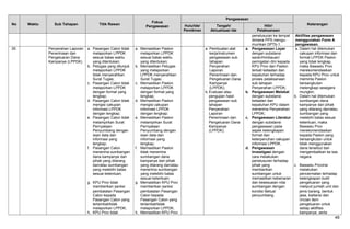 No Waktu Sub Tahapan Titik Rawan
Fokus
Pengawasan
Pengawasan
KeteranganHulu/Ide/
Pemikiran
Tengah/
Aktualisasi Ide
Hilir/
Pelaksanaan
penelusuran ke tempat
dimana PPS mengu-
mumkan DPTb-1.
Aktifitas pengawasan
menggunakan Form A
pengawasan.
35. Penyerahan Laporan
Penerimaan dan
Pengeluaran Dana
Kampanye (LPPDK)
a. Pasangan Calon tidak
melaporkan LPPDK
sesuai batas waktu
yang ditentukan;
b. Petugas yang ditunjuk
melaporkan LPPDK
tidak menyerahkan
Surat Tugas;
c. Pasangan Calon tidak
melaporkan LPPDK
dengan format yang
lengkap;
d. Pasangan Calon tidak
mengisi cakupan
informasi LPPDK
dengan lengkap;
e. Pasangan Calon tidak
melampirkan Surat
Pernyataan
Penyumbang dengan
isian data dan
informasi yang
lengkap;
f. Pasangan Calon
menerima sumbangan
dana kampanye dari
pihak yang dilarang
dan/atau sumbangan
yang melebihi batas
sesuai ketentuan;
g. KPU Prov tidak
memberikan sanksi
pembatalan Pasangan
Calon kepada
Pasangan Calon yang
terlambat/tidak
melaporkan LPPDK;
h. KPU Prov tidak
a. Memastikan Paslon
melaporkan LPPDK
sesuai batas waktu
yang ditentukan;
b. Memastikan Petugas
yang melaporkan
LPPDK menyerahkan
Surat Tugas;
c. Memastikan Paslon
melaporkan LPPDK
dengan format yang
lengkap;
d. Memastikan Paslon
mengisi cakupan
informasi LPPDK
dengan lengkap;
e. Memastikan Paslon
melampirkan Surat
Pernyataan
Penyumbang dengan
isian data dan
informasi yang
lengkap;
f. Memastikan Paslon
tidak menerima
sumbangan dana
kampanye dari pihak
yang dilarang dan/atau
menerima sumbangan
yang melebihi batas
sesuai ketentuan;
g. Memastikan KPU Prov
memberikan sanksi
pembatalan Pasangan
Calon kepada
Pasangan Calon yang
terlambat/tidak
melaporkan LPPDK;
h. Memastikan KPU Prov
a. Pembuatan alat
kerja/instrumen
pengawasan sub
tahapan
Penyerahan
Laporan
Penerimaan dan
Pengeluaran Dana
Kampanye
(LPPDK);
b. Evaluasi atau
pengujian hasil
pengawasan sub
tahapan
Penyerahan
Laporan
Penerimaan dan
Pengeluaran Dana
Kampanye
(LPPDK).
a. Pengawasan Layar
dengan substansi
saran/himbauan/
peringatan dini kepada
KPU Prov dan Paslon
terkait ketaatan dan
kepatuhan terhadap
proses pelaksanaan
sub tahapan
Penyerahan LPPDK;
b. Pengawasan Melekat
dengan substansi
ketaatan dan
kepatuhan KPU dalam
menerima Penyerahan
LPPDK;
c. Pengawasan Literatur
dengan substansi
pengawasan pada
aspek kelengkapan
format dan
keterpenuhan cakupan
informasi LPPDK.
d. Pengawasan
Investigasi dengan
cara melakukan
penelusuran terhadap
pihak yang
memberikan
sumbangan untuk
memastikan kebenaran
dan kesesuaian nilai
sumbangan dengan
kondisi faktual
penyumbang.
a. Dalam hal ditemukan
cakupan informasi dan
format LPPDK Paslon
yang tidak lengkap,
maka Bawaslu Prov
merekomendasikan
kepada KPU Prov untuk
meminta Paslon
bersangkutan
melengkapi sesegera
mungkin;
b. Dalam hal ditemukan
sumbangan dana
kampanye dari pihak
yang dilarang dan/atau
sumbangan yang
melebihi batas sesuai
ketentuan, maka
Bawaslu Prov
merekomendasikan
kepada Paslon yang
bersangkutan untuk
tidak menggunakan
dana tersebut dan
mengembalikan ke kas
negara.
c. Bawaslu Provinsi
melakukan
pencermatan terhadap
kelengkapan bukti
pengeluaran yang
meliputi jumlah unit dan
jenis barang, bentuk
jasa, kwitansi dan
rincian item
pengeluaran untuk
setiap aktifitas
kampanye, serta
49
 