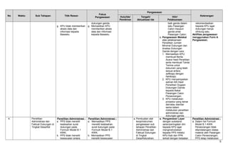 No Waktu Sub Tahapan Titik Rawan
Fokus
Pengawasan
Pengawasan
KeteranganHulu/Ide/
Pemikiran
Tengah/
Aktualisasi Ide
Hilir/
Pelaksanaan
g. KPU tidak memberikan
akses data dan
informasi kepada
Bawaslu.
dukungan ganda.
g. Memastikan KPU
memberikan akses
data dan informasi
kepada Bawaslu.
baik ganda dalam
satu Pasangan
Calon maupun
ganda antar
Pasangan Calon;
c. Pengawasan Melekat
atas pelaksanaan
Penelitian Jumlah
Minimal Dukungan dan
Analisa Dukungan
Ganda dengan cara :
1. Memastikan KPU
membuat Berita
Acara Hasil Penelitian
serta membuat Tanda
Terima untuk
dokumen yang telah
sesuai antara
softcopy dengan
hardcopy;
2. KPU menyampaikan
salinan BA Hasil
Penelitian Dugaan
Dukungan Ganda
kepada Bakal
Pasangan Calon
Perseorangan;
3. KPU melakukan
prosedur yang benar
dan/atau standar
sama dalam
melakukan penelitian
administrasi dan
dukungan ganda.
rekomendasikan
kepada KPU agar
dukungan hanya
dihitung satu.
Aktifitas pengawasan
menggunakan Form A
Pengawasan.
4. Penelitian
Administrasi dan
Faktual Dukungan di
Tingkat Desa/Kel
Penelitian Administrasi :
a. PPS tidak meneliti
keabsahan surat
dukungan pada
Formulir Model B.1
KWK;
b. PPS tidak meneliti
kesesuaian antara
Penelitian Administrasi :
a. Memastikan PPS
meneliti keabsahan
surat dukungan pada
Formulir Model B.1
KWK;
b. Memastikan PPS
meneliti kesesuaian
a. Pembuatan alat
kerja/instrumen
pengawasan sub
tahapan Penelitian
Administrasi dan
Faktual Dukungan
di Tingkat
Desa/Kelurahan;
a. Pengawasan Layar
dengan substansi
saran/peringatan dini
kepada KPU agar
menginstruksikan
kepada PPS melalui
KPU Kab dan PPK
terkait dengan ketaatan
Penelitian Administrasi :
a. Dalam hal Formulir
Model B.1-KWK
Perseorangan tidak
ditandatangani diatas
materai oleh Pasangan
Calon Perseorangan,
PPS tetap melakukan
5
 