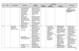 No Waktu Sub Tahapan Titik Rawan
Fokus
Pengawasan
Pengawasan
KeteranganHulu/Ide/
Pemikiran
Tengah/
Aktualisasi Ide
Hilir/
Pelaksanaan
membuat tanda terima
dan BA Penerimaan
LPPDK serta tidak
membuat catatan
khusus dalam BA
untuk cakupan
informasi/format
LPPDK yang tidak
lengkap;
i. KPU Prov tidak
menyampaikan
LPPDK kepada KAP
paling lambat 1 (satu)
hari setelah menerima
LPPDK;
j. KPU Prov tidak
membuka akses data
dan informasi bagi
Bawaslu Prov.
membuat tanda terima
dan BA Penerimaan
LPPDK serta membuat
catatan khusus dalam
BA untuk cakupan
informasi/format
LPPDK yang tidak
lengkap;
i. Memastikan KPU Prov
tidak menyampaikan
LPPDK kepada KAP
paling lambat 1 (satu)
hari setelah menerima
LPPDK;
j. Memastikan KPU Prov
membuka akses data
dan informasi bagi
Bawaslu Prov.
kejanggalan berkas
lainnya.
Aktifitas pengawasan
menggunakan Form A
pengawasan.
36. Masa Tenang,
Pembersihan
APeKa, dan
Distribusi C6-KWK
a. Pasangan Calon
masih melakukan
Kampanye;
b. Politik Uang;
c. Keterlambatan
distribusi C6-KWK oleh
KPPS kepada Pemilih;
d. Transaksi jual beli C6-
KWK oleh
penyelenggara Pemilu
dan aparat
a. Memastikan Pasangan
Calon tidak lagi
melakukan Kampanye
dalam bentuk apapun;
b. Memastikan tidak
terjadi perbuatan
Politik Uang yang
dilakukan oleh
Paslon/Tim Kampanye
dan komponen
masyarakat lainnya;
c. Memastikan KPPS
segera mendistribusi-
kan C6-KWK kepada
Pemilih dan tidak
memberikan C6-KWK
kepada pihak-pihak
yang tidak
berkepentingan;
d. Memastikan sisa C6-
KWK yang belum
terbagi tetap disimpan
oleh KPPS hingga Hari
a. Pembuatan alat
kerja/instrumen
pengawasan Masa
Tenang dan
Pembersihan
APeKa;
b. Evaluasi atau
pengujian hasil
pengawasan Masa
Tenang dan
Pembersihan
APeKa;
c. Supervisi alat
kerja/instrumen
pengawasan.
a. Pengawasan Layar
dengan substansi
saran/himbauan/
peringatan dini kepada
Paslon/Tim Kampanye
terkait ketaatan dan
kepatuhan pada Masa
Tenang;
b. Pengawasan Melekat
dengan substansi
ketaatan dan
kepatuhan KPU
Prov/Kab, PPK, PPS,
dan KPPS dalam
distribusi logistik
termasuk C6-KWK
serta Pembersihan
APeKa dan Bahan
Kampanye;
c. Pengawasan Audit
dengan melakukan uji
petik jumlah Pemilih
a. Pengawas Pemilu
melakukan upaya-
upaya pencegahan
yang maksimal
terhadap kemungkinan
adanya kegiatan
kampanye dan Politik
Uang yang dilakukan
oleh Paslon/Tim
Kampanye dan
komponen masyarakat
lainnya
b. Bawaslu Prov
menginstruksikan
kepada Pengawas TPS
melalui Panwaskab,
Panwascam, dan PPL
untuk mengawasi
penyalahgunaan C6-
KWK;
c. Bawaslu Prov/
Panwaskab
berkoordinasi dengan
50
 
