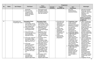 No Waktu Sub Tahapan Titik Rawan
Fokus
Pengawasan
Pengawasan
KeteranganHulu/Ide/
Pemikiran
Tengah/
Aktualisasi Ide
Hilir/
Pelaksanaan
pemerintah;
e. KPU Prov tidak
mengambil sikap
terkait Penertiban
APeKa dan Bahan
Kampanye.
Pemungutan Suara;
e. Memastikan APeKa
dan Bahan Kampanye
tidak lagi terpasang.
yang telah
menerima/belum
menerima C6-KWK.
pihak KPU Prov/Kab,
Pemerintah Daerah
(Satpol-PP), dan pihak
Kepolisian untuk
melakukan
Pembersihan APeKa
dan Bahan Kampanye.
Aktifitas pengawasan
menggunakan Form A
pengawasan.
37. Pemungutan dan
Penghitungan Suara
Pemungutan Suara:
a. KPPS tidak
menempelkan salinan
DPT dan DPTb-1 pada
papan pengumuman;
b. Ketua KPPS tidak
mengambil sumpah/
janji Anggota KPPS;
c. Ketua KPPS tidak
menandatangani Surat
Suara yang akan
digunakan Pemilih;
d. KPPS tidak melakukan
pemeriksaan silang
pada DPT dan DPTb-1
bagi Pemilih DPTb-2;
e. KPPS tidak
memberikan salinan
DPT dan DPTb-1
kepada Saksi Paslon
dan Pengawas TPS;
f. Pemilih menggunakan
C6-KWK milik orang
lain;
g. KPPS tidak
menindaklanjuti
keberatan yang
diajukan Saksi Paslon
Pemungutan Suara:
a. Memastikan KPPS
menempelkan salinan
DPT dan DPTb-1 pada
papan pengumuman;
b. Memastikan Ketua
KPPS mengambil
sumpah/janji Anggota
KPPS;
c. Memastikan Ketua
KPPS menandata-
ngani Surat Suara
yang akan digunakan
Pemilih;
d. Memastikan KPPS
melakukan
pemeriksaan silang
pada DPT dan DPTb-1
bagi Pemilih DPTb-2;
e. Memastikan KPPS
memberikan salinan
DPT dan DPTb-1
kepada Saksi Paslon
dan Pengawas TPS;
f. Memastikan Pemilih
tidak menggunakan
C6-KWK milik orang
lain;
g. Memastikan KPPS
menindaklanjuti
keberatan yang
diajukan Saksi Paslon
a. Pembuatan alat
kerja/instrumen
pengawasan
Pemungutan dan
Penghitungan
Suara;
b. Evaluasi atau
pengujian hasil
pengawasan
Pemungutan dan
Penghitungan
Suara;
c. Supervisi alat
kerja/instrumen
pengawasan.
a. Pengawasan Layar
dengan substansi
saran/himbauan/
peringatan dini kepada
KPPS terkait ketaatan
dan kepatuhan
terhadap proses
pelaksanaaan
Pemungutan dan
Penghitungan Suara;
b. Pengawasan Melekat
dengan substansi
ketaatan dan
kepatuhan KPPS
dalam pelaksanaaan
Pemungutan dan
Penghitungan Suara
sesuai dengan tata
cara yang telah diatur
dalam peraturan
perundang-undangan;
c. Pengawasan Literatur
dengan melakukan
pemeriksaan
kelengkapan dan
kebenaran tata cara
pengisian data dan
informasi dalam
Formulir Model C1-
KWK.
a. Dalam hal ditemukan
KPPS melaksanakan
Pemungutan dan
Penghitungan Suara
yang tidak sesuai
dengan tata cara yang
telah ditetapkan,
Pengawas TPS
memberikan saran/
perbaikan (sepanjang
tata cara tersebut tidak
mempengaruhi
integritas proses dan
integritas hasil);
b. Dalam hal ditemukan
tata cara pelaksanaan
Pemungutan dan
Penghitungan Suara
yang tidak sesuai
ketentuan dan dapat
mempengaruhi
integritas proses dan
integritas hasil,
Panwascam
berdasarkan hasil
pemeriksaan
merekomendasikan
Pemungutan Suara
Ulang (PSU) dan/atau
Penghitungan Suara
Ulang.
c. Pengawas TPS dan
51
 