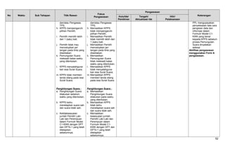 No Waktu Sub Tahapan Titik Rawan
Fokus
Pengawasan
Pengawasan
KeteranganHulu/Ide/
Pemikiran
Tengah/
Aktualisasi Ide
Hilir/
Pelaksanaan
dan/atau Pengawas
TPS;
h. KPPS mempengaruhi
pilihan Pemilih;
i. Pemilih memilih lebih
dari 1 (satu) kali;
j. Pemilih tidak mau
mencelupkan jari
tangan pada tinta yang
disediakan;
k. Pemungutan Suara
melewati batas waktu
yang ditentukan;
l. KPPS menyalahguna-
kan sisa Surat Suara;
m. KPPS tidak memberi
tanda silang pada sisa
Surat Suara.
Penghitungan Suara :
a. Penghitungan Suara
dilakukan sebelum
waktu yang ditentukan;
b. KPPS keliru
menetapkan suara sah
dan suara tidak sah;
c. Ketidaksesuaian
jumlah Pemilih Laki-
Laki dan Perempuan
dalam Formulir Model
C1-KWK dengan DPT
dan DPTb-1 yang telah
ditetapkan
sebelumnya;
dan/atau Pengawas
TPS;
h. Memastikan KPPS
tidak mempengaruhi
pilihan Pemilih;
i. Memastikan Pemilih
tidak memilih lebih dari
1 (satu) kali;
j. Memastikan Pemilih
mencelupkan jari
tangan pada tinta yang
disediakan;
k. Memastikan
Pemungutan Suara
tidak melewati batas
waktu yang ditentukan;
l. Memastikan KPPS
tidak menyalahguna-
kan sisa Surat Suara;
m. Memastikan KPPS
memberi tanda silang
pada sisa Surat Suara.
Penghitungan Suara :
a. Memastikan
Penghitungan Suara
dilakukan pada waktu
yang ditentukan;
b. Memastikan KPPS
tidak keliru
menetapkan suara sah
dan suara tidak sah;
c. Memastikan
kesesuaian jumlah
Pemilih Laki-Laki dan
Perempuan dalam
Formulir Model C1-
KWK dengan DPT dan
DPTb-1 yang telah
ditetapkan
sebelumnya;
PPL mengupayakan
penyelesaian tata cara
pengisian data dan
informasi dalam
Formulir Model C1-
KWK yang benar
kepada KPPS sebelum
proses Pemungutan
Suara dinyatakan
selesai.
Aktifitas pengawasan
menggunakan Form A
pengawasan.
52
 