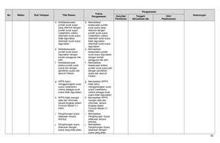 No Waktu Sub Tahapan Titik Rawan
Fokus
Pengawasan
Pengawasan
KeteranganHulu/Ide/
Pemikiran
Tengah/
Aktualisasi Ide
Hilir/
Pelaksanaan
d. Ketidaksesuaian
jumlah surat suara
yang diterima dengan
jumlah surat suara
rusak/keliru coblos
ditambah surat suara
tidak digunakan
ditambah surat suara
digunakan;
e. Ketidaksesuaian
jumlah surat suara
digunakan dengan
jumlah pengguna hak
pilih;
f. Ketidaksesuaian
antara jumlah surat
suara sah dengan
perolehan suara sah
seluruh Paslon;
g. KPPS keliru
menggolongkan surat
suara rusak/keliru
coblos sebagai surat
suara tidak digunakan;
h. KPPS tidak mengisi
data dan informasi
secara lengkap dalam
Formulir Model C1-
KWK;
i. Penghitungan suara
dilakukan secara
tertutup;
j. Penghitungan suara
dilakukan dengan
suara yang tidak jelas;
d. Memastikan
kesesuaian jumlah
surat suara yang
diterima dengan
jumlah surat suara
rusak/keliru coblos
ditambah surat suara
tidak digunakan
ditambah surat suara
digunakan;
e. Memastikan
kesesuaian jumlah
surat suara digunakan
dengan jumlah
pengguna hak pilih;
f. Memastikan
kesesuaian antara
jumlah surat suara sah
dengan perolehan
suara sah seluruh
Paslon;
g. Memastikan KPPS
tidak keliru
menggolongkan surat
suara rusak/keliru
coblos sebagai surat
suara tidak digunakan;
h. Memastikan KPPS
mengisi data dan
informasi secara
lengkap dalam
Formulir Model C1-
KWK;
i. Memastikan
Penghitungan Suara
dilakukan secara
terbuka;
j. Memastikan
Penghitungan Suara
dilakukan dengan
suara yang jelas;
53
 