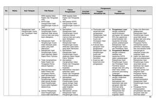 No Waktu Sub Tahapan Titik Rawan
Fokus
Pengawasan
Pengawasan
KeteranganHulu/Ide/
Pemikiran
Tengah/
Aktualisasi Ide
Hilir/
Pelaksanaan
KWK kepada Saksi
Paslon dan Pengawas
TPS;
s. KPPS tidak
mengumukan Hasil
Penghitungan Suara di
TPS.
KWK kepada Saksi
Paslon dan Pengawas
TPS.
s. Memastikan KPPS
mengumukan Hasil
Penghitungan Suara di
TPS.
38. Rekapitulasi Hasil
Penghitungan Suara
dan Penetapan Hasil
Pemilihan
a. Rekapitulasi Hasil
Penghitungan Suara
dilakukan tidak sesuai
menurut tata cara yang
telah ditetapkan;
b. Rekapitulasi Hasil
Penghitungan Suara
tidak dilakukan pada
waktu yang telah
ditentukan;
c. Rekapitulasi Hasil
Penghitungan Suara
tidak dilakukan dalam
Rapat Pleno Terbuka;
d. Tidak menghadirkan
Saksi Paslon dan
Pengawas Pemilu
sesuai tingkatan;
e. Masukan/keberatan
Saksi Paslon dan
Pengawas Pemilu
tidak ditindaklanjuti;
f. Rekapitulasi Hasil
Penghitungan Suara
tidak sesuai dengan
Hasil Penghitungan
Suara pada tingkatan
sebelumnya;
g. Salinan Rekapitulasi
Hasil Penghitungan
Suara tidak diserahkan
a. Memastikan
Rekapitulasi Hasil
Penghitungan Suara
dilakukan sesuai
menurut tata cara yang
telah ditetapkan;
b. Memastikan
Rekapitulasi Hasil
Penghitungan Suara
dilakukan pada waktu
yang telah ditentukan;
c. Memastikan
Rekapitulasi Hasil
Penghitungan Suara
dilakukan dalam Rapat
Pleno Terbuka;
d. Memastikan
menghadirkan Saksi
Paslon dan Pengawas
Pemilu sesuai
tingkatan;
e. Memastikan masukan/
keberatan Saksi
Paslon dan Pengawas
Pemilu ditindaklanjuti;
f. Memastikan
Rekapitulasi Hasil
Penghitungan Suara
sesuai dengan Hasil
Penghitungan Suara
pada tingkatan
sebelumnya;
g. Memastikan salinan
Rekapitulasi Hasil
Penghitungan Suara
a. Pembuatan alat
kerja/instrumen
pengawasan
Rekapitulasi Hasil
Penghitungan
Suara dan
Penetapan Hasil
Pemilihan;
b. Evaluasi atau
pengujian hasil
pengawasan
Rekapitulasi Hasil
Penghitungan
Suara dan
Penetapan Hasil
Pemilihan;
c. Supervisi alat
kerja/instrumen
pengawasan.
a. Pengawasan Layar
dengan substansi
saran/himbauan/
peringatan dini kepada
KPU dan jajarannya
terkait ketaatan dan
kepatuhan terhadap
proses pelaksanaaan
Rekapitulasi Hasil
Penghitungan Suara
dan Penetapan Hasil;
b. Pengawasan Melekat
dengan substansi
ketaatan dan
kepatuhan KPPS
dalam pelaksanaaan
Rekapitulasi Hasil
Penghitungan Suara
dan Penetapan Hasil
Pemilihan sesuai
dengan tata cara yang
telah diatur dalam
peraturan perundang-
undangan;
c. Pengawasan Literatur
dengan melakukan
pemeriksaan
kelengkapan dan
kebenaran tata cara
pengisian data dan
informasi serta
kesesuaian Hasil
Rekapitulasi dari
masing-masing
tingkatan dalam
a. Dalam hal ditemukan
pelaksanaan
Rekapitulasi Hasil
Penghitungan Suara
yang tidak sesuai
dengan tata cara yang
telah ditetapkan,
Pengawas Pemilu
memberikan saran/
perbaikan (sepanjang
tata cara tersebut tidak
mempengaruhi
integritas proses dan
integritas hasil);
b. Dalam hal ditemukan
tata cara pelaksanaan
Rekapitulasi Hasil
Penghitungan Suara
yang tidak sesuai
ketentuan dan dapat
mempengaruhi
integritas proses dan
integritas hasil,
Pengawas Pemilu
berdasarkan hasil
pemeriksaan
merekomendasikan
Rekapitulasi Hasil
Penghitungan Suara
Ulang.
c. Pengawas Pemilu
mengupayakan
penyelesaian tata cara
pengisian data dan
informasi dalam
55
 