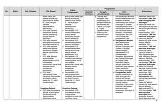 No Waktu Sub Tahapan Titik Rawan
Fokus
Pengawasan
Pengawasan
KeteranganHulu/Ide/
Pemikiran
Tengah/
Aktualisasi Ide
Hilir/
Pelaksanaan
daftar nama dan
alamat pendukung
pada Formulir Model
B.1 KWK dengan
identitas
kependudukan
pendukung;
c. PPS tidak meneliti
kesesuaian antara
alamat pendukung
dengan daerah
pemilihan;
d. PPS tidak meneliti
kelengkapan lampiran
dokumen pendukung;
e. PPS tidak meneliti
kesesuaian alamat
pendukung dengan
alamat administrasi
PPS;
f. PPS tidak meneliti
surat identitas
kependudukan untuk
memastikan
pemenuhan syarat usia
dan/atau status
perkawinan
pendukung.
g. PPS tidak
menuangkan Hasil
Penelitian Administrasi
ke dalam Formulir
Model BA.3.1-KWK
Perseorangan.
Penelitian Faktual :
a. PPS tidak mendatangi
tempat tinggal setiap
pendukung untuk
mencocokkan
kebenaran nama,
antara daftar nama dan
alamat pendukung
pada Formulir Model
B.1 KWK dengan
identitas
kependudukan
pendukung;
c. Memastikan PPS
meneliti kesesuaian
antara alamat
pendukung dengan
daerah pemilihan;
d. Memastikan PPS
meneliti kelengkapan
lampiran dokumen;
e. Memastikan PPS
meneliti kesesuaian
alamat pendukung
dengan alamat
administrasi PPS;
f. Memastikan PPS
meneliti surat identitas
kependudukan untuk
memastikan
pemenuhan syarat usia
dan/atau status
perkawinan
pendukung.
g. Memastikan PPS
menuangkan Hasil
Penelitian Administrasi
ke dalam Formulir
Model BA.3.1-KWK
Perseorangan.
Penelitian Faktual :
a. Memastikan PPS
mendatangi tempat
tinggal setiap
pendukung untuk men-
cocokkan nama,
b. Evaluasi atau
pengujian hasil
pengawasan sub
tahapan Penelitian
Administrasi dan
Faktual Dukungan
di Tingkat
Desa/Kelurahan;
c. Supervisi alat
kerja/instrumen
pengawasan.
dan kepatuhan terhadap
proses pelaksanaan sub
tahapan Penelitian
Administrasi dan Faktual
Dukungan di Tingkat
Desa/Kelurahan serta
memberikan akses data
dan informasi kepada
Bawaslu, Panwaskab,
Panwascam, dan PPL
untuk melakukan
pengawasan; dan
b. Pengawasan Melekat
atas pelaksanaan
Penelitian Jumlah
Minimal Dukungan dan
Analisa Dukungan
Ganda dengan
memastikan PPS
melaksanakan
Penelitian Administrasi
dan Faktual Dukungan
di Tingkat Desa/
Kelurahan sesuai
dengan syarat dan
ketentuan yang berlaku
dalam peraturan
perundang-undangan.
c. Pengawasan Audit
dengan melakukan uji
petik dukungan 5%
sampel dari jumlah
dukungan per kabupaten
masing-masing
Pasangan Calon untuk
dilakukan faktualisasi
kebenaran dan
kesesuaian dukungan di
lapangan.
penelitian faktual dan
menyatakan BMS dan
tidak menggugukan
dukungan;
b. Dalam hal nama dan
alamat pendukung tidak
sesuai dengan fotocopy
identitas
kependudukan, PPS
menyatakan TMS dan
mencoret dukungan;
c. Dalam hal alamat
pendukung tidak sesuai
dengan daerah
pemilihan, PPS
menyatakan TMS dan
mencoret dukungan;
d. Dalam hal pada
Formulir Model B.1-
KWK Perseorangan
tidak dilengkapi dengan
fotocopy identitas
kependudukan, PPS
menyatakan TMS dan
mencoret dukungan;
e. Dalam hal fotokopi
identitas kependudukan
telah habis masa
berlakunya, PPS
menyatakan MS
Administrasi dan
melanjutkan penelitian
faktual
f. Dalam hal alamat
pendukung tidak sesuai
dengan wilayah
aadministrasi PPS,
PPS menyatakan TMS
dan mencoret
dukungan tetapi
dukungan tersebut
dapat digunakan oleh
6
 