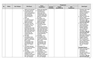 No Waktu Sub Tahapan Titik Rawan
Fokus
Pengawasan
Pengawasan
KeteranganHulu/Ide/
Pemikiran
Tengah/
Aktualisasi Ide
Hilir/
Pelaksanaan
alamat, dan dukungan;
b. PPS tidak meminta
Kepala Desa/Lurah
untuk menandatangani
dan memberikan
cap/stempel pada
Formulir Model B.1
KWK;
c. PPS tidak
mendokumentasikan
kegiatan penelitian
faktual dukungan;
d. PPS tidak meminta
Pasangan Calon/Tim
Penghubung untuk
menghadirkan
pendukung yang tidak
dapat ditemukan pada
waktu dan tempat yang
telah ditentukan untuk
mencocokan dan
meneliti kebenaran
dukungan;
e. PPS tidak
menuangkan Hasil
Penelitian Faktual ke
dalam Formulir Model
BA.3.2-KWK
Perseorangan yang
ditandatangani oleh
Ketua dan Anggota
PPS;
f. PPS tidak membuat
Berita Acara Penelitian
Administrasi dan
Faktual;
g. PPS tidak
menyerahkan 1 (satu)
rangkap BA Hasil
Penelitian Administrasi
dan Faktual kepada
PPL dan Pasangan
alamat, dan dukungan;
b. Memastikan PPS
meminta Kepala
Desa/Lurah untuk
menandatangani dan
memberi cap/stempel
pada Formulir Model
B.1 KWK;
c. Memastikan PPS
mendokumentasikan
kegiatan penelitian
faktual dukungan;
d. Memastikan PPS
meminta Pasangan
Calon/Tim
Penghubung mengha-
dirkan pendukung yang
tidak dapat ditemukan
pada waktu dan tempat
yang telah ditentukan
untuk mencocokan dan
meneliti kebenaran
dukungan;
e. Memastikan PPS
menuangkan Hasil
Penelitian Faktual ke
dalam Formulir Model
BA.3.2-KWK
Perseorangan yang
ditandatangani oleh
Ketua dan Anggota
PPS;
f. Memastikan PPS
membuat Berita Acara
Penelitian Administrasi
dan Faktual;
g. Memastikan PPS
menyerahkan 1 (satu)
rangkap BA Hasil
Penelitian Administrasi
dan Faktual kepada
PPL dan Pasangan
Pasangan Calon pada
masa perbaikan
dengan memindahkan
dukungan tersebut
sesuai dengan
desa/kelurahan;
g. Dalam hal syarat usia
dan/atau status
perkawinan dinyatakan
tidak sesuai, PPS
menyatakan TMS dan
mencoret dukungan;
h. Dalam hal pada
Formulir Model B.1-
KWK Perseorangan
terdapat Anggota
TNI/Polri atau PNS
yang memberikan
dukungan, PPS
menyatakan TMS dan
mencoret dukungan
dan memberikan
keterangan bahwa yang
bersangkutan adalah
Anggota Anggota
TNI/Polri atau PNS;
i. PPS menyerahkan 1
(satu) rangkap salinan
BA Hasil Penelitian
Administrasi kepada
PPL dan Pasangan
Calon.
Penelitian Faktual :
a. Dalam hal pendukung
menyatakan tidak
memberikan
dukungannya dan
mengisi Formulir Model
B.3-KWK, PPS
menyatakan TMS dan
mencoret dukungan;
7
 
