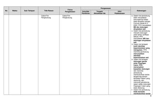 No Waktu Sub Tahapan Titik Rawan
Fokus
Pengawasan
Pengawasan
KeteranganHulu/Ide/
Pemikiran
Tengah/
Aktualisasi Ide
Hilir/
Pelaksanaan
Calon/Tim
Penghubung.
Calon/Tim
Penghubung.
b. Dalam hal pendukung
tidak menyatakan
dukungannya tetapi
tidak bersedia mengisi
Formulir Model B.3-
KWK, PPS menyatakan
MS dan dukungan
dinyatakan sah;
c. Dalam hal pendukung
menarik dukungan
pada tahap verifikasi
faktual, PPS
menyatakan MS dan
dukungan dinyatakan
sah;
d. Dalam hal terdapat
bukti identitas
kependudukan yang
meragukan, PPS
meminta pendukung
menunjukkan
identitas
kependudukan asli;
e. Dalam hal terdapat
dukungan ganda
antar Pasangan
Calon, PPS
menanyakan
kepastian dukungan
dan meminta
pendukung
membubuhkan tanda-
tangan/cap jempol
terhadap Paslon yang
didukung, dan
mencoret pendukung
dalam daftar dukungan
Pasangan Calon yang
tidak didukung;
f. Dalam hal pendukung
tidak bersedia
membubuhkan tanda-
8
 