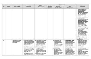 No Waktu Sub Tahapan Titik Rawan
Fokus
Pengawasan
Pengawasan
KeteranganHulu/Ide/
Pemikiran
Tengah/
Aktualisasi Ide
Hilir/
Pelaksanaan
tangan/cap jempol
dan menyatakan
dukungannya,
dukungan dinyatakan
MS dan diwajibkan
tanda-tangan/cap
jempol.
g. Dalam hal pendukung
tidak bersedia
membubuhkan tanda-
tangan/cap jempol
dan tidak menyatakan
dukungannya, dan
bersedia/tidak
bersedia mengisi
Formulir Model B.3-
KWK Perseorangan,
PPS menyatakan TMS
dan mencoret
dukungan.
h. PPS menyerahkan 1
(satu) rangkap salinan
BA Hasil Penelitian
Faktual kepada PPL
dan Pasangan Calon.
Aktifitas pengawasan
menggunakan Form A
pengawasan.
5. Penyusunan Daftar
Pemilih oleh KPU
Kabupaten
a. KPU Kab menyusun
Daftar Pemilih berdasar
DP4 dan mengabaikan
Daftar Pemilih pada
Pemilu terakhir;
b. KPU Kab menyusun
Daftar Pemilih dengan
mengabaikan maksimal
jumlah Pemilih 800
orang tiap TPS;
c. KPU Kab menyusun
Daftar Pemilih dengan
a. Memastikan KPU Kab
menyusun Daftar
Pemilih berdasar DP4
dan memperhatikan
Daftar Pemilih pada
Pemilu terakhir;
b. Memastikan KPU Kab
menyusun Daftar
Pemilih dengan
memperhatikan jumlah
Pemilih 800 orang tiap
TPS;
c. Memastikan KPU Kab
menyusun Daftar
a. Pembuatan alat
kerja/instrumen
pengawasan sub
tahapan
Penyusunan Daftar
Pemilih oleh KPU
Kabupaten;
b. Evaluasi atau
pengujian hasil
pengawasan sub
tahapan
Penyusunan Daftar
Pemilih oleh KPU
Kabupaten;
a. Pengawasan Layar
dengan substansi
saran/peringatan dini
kepada KPU agar
menginstruksikan
kepada KPU Kab
terkait dengan ketaatan
dan kepatuhan
terhadap proses
pelaksanaan sub
tahapan Penyusunan
Daftar Pemilih oleh
KPU Kabupaten serta
memberikan akses
a. Dalam hal ditemukan
adanya hal-hal yang
tidak sesuai dengan
syarat dan tata cara
penyusunan Daftar
Pemilih, maka
Panwaskab
merekomendasikan
saran/perbaikan kepada
KPU Kab;
b. Dalam hal hasil analisis
ditemukan adanya
Pemilih yang tidak lagi
memenuhi syarat
9
 