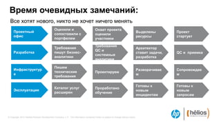 Время очевидных замечаний:
  Все хотят нового, никто не хочет ничего менять
                                              Оценили и                                Охват проекта
     Проектный                                                                                                                     Выделены         Проект
                                              сопоставили с                            оценили
     офис                                                                                                                          ресурсы          стартует
                                              портфелем                                участники

                                                                                       Требования
                                              Требования                                                                           Архитектор
                                                                                       QС и
     Разработка                               пишут бизнес-                                                                        ставит задачи,   QC и приемка
                                                                                       системные
                                              аналитики                                                                            разработка
                                                                                       аналитики

                                              Пишем
     Инфраструктур                                                                                                                 Разворачивае     Сопровождае
                                              технические                              Проектируем
     а                                                                                                                             м                м
                                              требования

                                                                                                                                   Готовы к         Готовы к
                                              Каталог услуг                            Проработано
     Эксплуатация                                                                                                                  новым            новым
                                              расширен                                 обучение
                                                                                                                                   инцидентам       запросам




© Copyright 2012 Hewlett-Packard Development Company, L.P. The information contained herein is subject to change without notice.
 