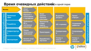 Время очевидных действий: в одной лодке
                                     Все
                                                         Требования
    Бизнес                                               пишут
                                                         бизнес-
                                                         аналитики
                                                                                                Охват
Управление потребностями



                                                         Оценили и
                           Проектный




                                                                                                                                                                        Непрерывное улучшение
                                                                                                проекта                                    Выделены       Проект
                                                         сопоставили
                           офис                                                                 оценили                                    ресурсы        стартует
                                                         с портфелем
                                                                                                участники
                                                         Требования                             Архитектор
                                                         QС и                                   ставит                                                    Устранение
                           Разработка                                                                                                      QC и приемка
                                                         системные                              задачи,                                                   дефектов
                                                         аналитики                              разработка

                                                         Пишем
                           Инфраструктур                                                                                                   Разворачивае   Сопровождае
                                                         технические                            Проектируем
                           а                                                                                                               м              м
                                                         требования

                                                                                                                                           Готовы к       Готовы к
                                                         Каталог услуг                          Проработано
                           Эксплуатация                                                                                                    новым          новым
                                                         расширен                               обучение
                                                                                                                                           инцидентам     запросам



        © Copyright 2012 Hewlett-Packard Development Company, L.P. The information contained herein is subject to change without notice.
 