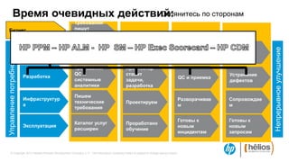 Время очевидных действий:
                                     Оглянитесь по сторонам
                                                         Требования
    Бизнес                                               пишут
                                                         бизнес-
                                                         аналитики
                                                                                                Охват
Управление потребностями



                                                         Оценили и
                           Проектный




                                                                                                                                                                        Непрерывное улучшение
                                                                                                проекта                                    Выделены       Проект
                                                         сопоставили
                           офис                                                                 оценили                                    ресурсы        стартует
                                                         с портфелем
                                                                                                участники
                                                         Требования                             Архитектор
                                                         QС и                                   ставит                                                    Устранение
                           Разработка                                                                                                      QC и приемка
                                                         системные                              задачи,                                                   дефектов
                                                         аналитики                              разработка

                                                         Пишем
                           Инфраструктур                                                                                                   Разворачивае   Сопровождае
                                                         технические                            Проектируем
                           а                                                                                                               м              м
                                                         требования

                                                                                                                                           Готовы к       Готовы к
                                                         Каталог услуг                          Проработано
                           Эксплуатация                                                                                                    новым          новым
                                                         расширен                               обучение
                                                                                                                                           инцидентам     запросам



        © Copyright 2012 Hewlett-Packard Development Company, L.P. The information contained herein is subject to change without notice.
 