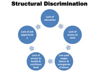Structural Discrimination

                         Lack of
                        education



   Lack of job                              Lack of
   opportunit                              access to
        y                                    land




            Lack of                  Low paid
           access to                   wages
           health &                  labour &
           nutritious               unorganize
             food                    d labour
 