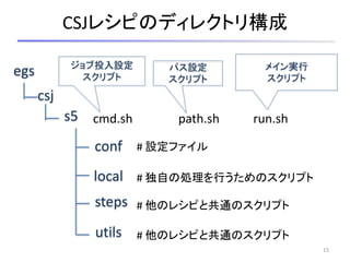 CSJレシピのディレクトリ構成
15
egs
csj
conf
local
steps
utils
# 独自の処理を行うためのスクリプト
# 他のレシピと共通のスクリプト
# 他のレシピと共通のスクリプト
# 設定ファイル
s5 cmd.sh path.sh run.sh
メイン実行
スクリプト
ジョブ投入設定
スクリプト
パス設定
スクリプト
 