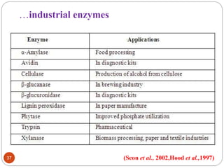 …industrial enzymes 
37 (Seon et al., 2002,Hood et al.,1997) 
 