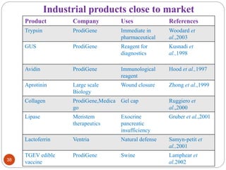 Industrial products close to market 
38 
Product Company Uses References 
Trypsin ProdiGene Immediate in 
pharmaceutical 
Woodard et 
al.,2003 
GUS ProdiGene Reagent for 
diagnostics 
Kusnadi et 
al.,1998 
Avidin ProdiGene Immunological 
reagent 
Hood et al.,1997 
Aprotinin Large scale 
Biology 
Wound closure Zhong et al.,1999 
Collagen ProdiGene,Medica 
go 
Gel cap Ruggiero et 
al.,2000 
Lipase Meristem 
therapeutics 
Exocrine 
pancreatic 
insufficiency 
Gruber et al.,2001 
Lactoferrin Ventria Natural defense Samyn-petit et 
al.,2001 
TGEV edible 
vaccine 
ProdiGene Swine Lamphear et 
al.2002 
 
