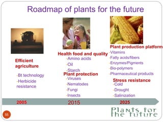 Roadmap of plants for the future 
55 
Efficient 
agriculture 
-Bt technology 
-Herbicide 
resistance 
2005 
Health food and quality 
-Amino acids 
-Oil 
-Starch 
Plant protection 
-Viruses 
-Nematodes 
-Fungi 
-Insects 
2015 
Plant production platforms 
-Vitamins 
-Fatty acids/fibers 
-Enzymes/Pigments 
-Bio-polymers 
-Pharmaceutical products 
Stress resistance 
-Cold 
-Drought 
-Salinization 
2025 
 