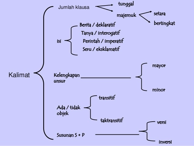 Kalimat dalam bahasa indonesia