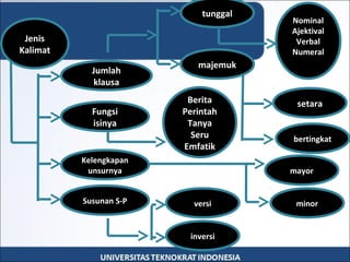 Jenis
Kalimat
Fungsi
isinya
Kelengkapan
unsurnya
tunggal
majemuk
setara
bertingkat
Nominal
Ajektival
Verbal
Numeral
Berita
Perintah
Tanya
Seru
Emfatik
Jumlah
klausa
Susunan S-P
inversi
versi
mayor
minor
 
